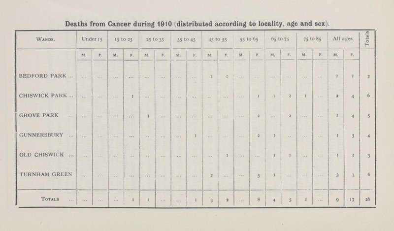 Deaths from Cancer during 1910 (distributed according to locality, age and sex). Wards. Under 15 IS to 25 25 to 35 35 to 45 45 to 55 55 to 65 65 to 75 75 to 85 All ages. Totals M. F. m. f. m. f. m. F. m. f. m. f. m. F. m. f. m. f. BEDFORD PARK ... ... ... ... ... ... ... ... 1 1 ... ... ... ... ... ... 1 1 2 CH1SWICK PARK ... ... ... 1 ... ... ... ... ... ... ... 1 1 2 1 ... 2 4 6 GROVE PARK ... ... ... ... 1 ... ... ... ... ... ... 2 ... 2 ... ... 1 4 5 GUNNERSBURY ... ... ... ... ... ... ... 1 ... ... ... 2 1 ... ... ... 1 3 4 OLD CHISWICK ... ... ... ... ... ... ... ... ... 1 ... ... 1 1 ... ... 1 2 3 TURNHAM GREEN ... ... ... ... ... ... ... ... 2 ... ... 3 1 ... ... ... 3 3 6 Totals ... ... ... 1 1 ... ... 1 3 2 ... 8 4 5 1 ... 9 17 26