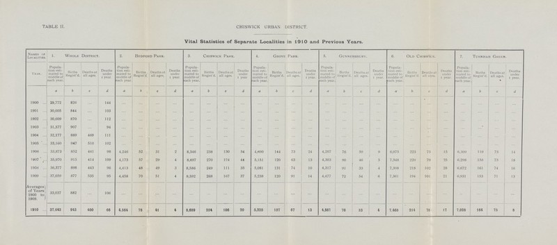 Table II. chiswick urban district. • Vital Statistics of Separate Localities in 1910 and Previous Years. Names of Localities. 1. Whole District. 2. Bedford Park. 3. Chiswick Park. 4. Grove Park. 5. Gunnersbury. 6. Old ChisWick. 7. Turnham Green. Year. Popula tion esti mated to middle of each year. Births Regist'd. Deaths at all ages. Deaths under year. Popula tion esti mated to middle of each year. Births Regist'd Deaths at all ages. Deaths under i year. Popula tion esti mated to middle of each year. Births Regist'd. Deaths at all ages. Deaths under i year Popula tion esti mated to middle of each year. Births Regist'd. Deaths at all ages. Deaths under year. Popula tion esti mated to middle of each year. Births Regist'd. Deaths at all ages. Deaths under i year. Popula tion esti mated to middle of each year. Births Regist'd. Deaths at all a?es. Deaths under i year. Popula tion esti mated to middle of each year Births Regist'd. Deaths at all ages. • Deaths under year. a b c d a b c d a b c d a b c d a b c d a b c d a b c d 1900 29,772 826 ... 144 ... ... ... ... ... ... ... ... ... ... ... ... ... ... ... ... ... ... ... ... ... ... ... ... 1901 30,005 844 ... 103 ... ... ... ... ... ... ... ... ... ... ... ... ... ... ... ... ... ... .... ... ... ... ... ... 1902 30,609 870 ... 112 ... ... ... ... ... ... ... ... ... ... ... ... ... ... ... ... ... ... ... ... ... ... ... ... 1903 31,377 907 ... 94 ... ... ... ... ... ... ... ... ... ... ... ... ... ... ... ... ... ... ... ... ... ... ... ... 1904 32,177 889 469 111 ... ... ... ... ... ... ... ... ... ... ... ... ... ... ... ... ... ... ... ... ... ... ... ... 1905 33,160 947 510 102 ... ... ... ... ... ... ... ... ... ... ... ... ... ... ... ... ... ... ... ... ... ... ... ... 1906 33,873 852 441 98 4,246 52 31 2 8,346 238 130 34 4,690 144 73 24 4,207 76 59 9 6,075 223 75 15 6,309 1 19 73 14 1907 35,970 915 414 109 4,173 57 29 4 8,697 270 124 44 5,151 120 63 13 4,303 90 46 5 7,348 220 79 25 6,298 158 73 18 1908 ... 36,377 898 443 96 4,413 48 49 3 8,586 249 111 35 5,081 131 74 10 4,317 91 33 4 7,308 218 102 28 6,672 161 74 16 1909 ... 37,059 877 535 95 4,458 70 51 4 8,592 268 167 37 5,238 120 91 14 4,477 72 54 6 7,361 194 101 21 6,931 153 1 71 13 Averages) of Years 1900 to, 1909. 33,037 882 ... 106 ... ... ... ... ... ... ... ... ... ... ... ... ... ... ... ... ... ... ... ... ... ... ... ... 1910 37,643 943 400 66 4,564 78 41 4 8,689 254 106 20 5,328 157 67 13 4,567 76 33 4 7,468 % 214 78 17 7,028 164 75 8