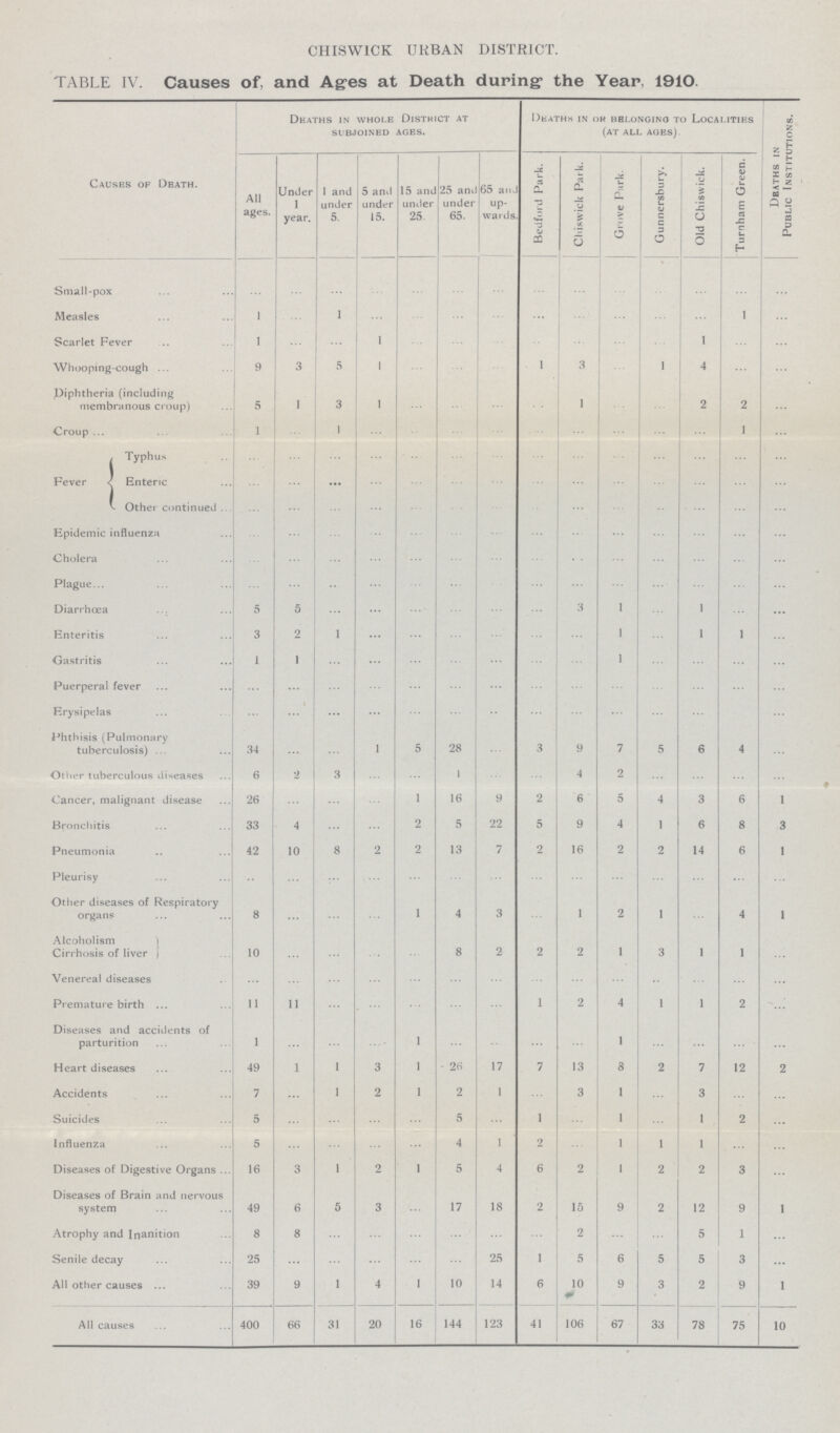 CHISWICK URBAN DISTRICT. TABLE IV. Causes of, and Ages at Death during* the Year, 1910. Causes of Death. Deaths in whole Distkict at subjoined ages. Deaths in ok bbi.ongino to Localities (at all ages). Dbaths in Public Institutions. All ages. Under 1 year. 1 and under 5. 5 and under 15. 15 and under 26. 25 and under 65. 65 an J up wards. Bedford Park. Cliiswick Park. Giove P;irk. Gunnersbury. Old Chiswick. Turnham Green. Small-pox ... ... ... ... ... ... ... ... ... ... ... ... ... ... Measles 1 ... 1 ... ... ... ... ... ... ... ... ... 1 ... Scarlet Fever 1 ... ... 1 ... ... ... ... ... ... ... 1 ... ... Whooping-cough 9 3 5 1 ... ... ... 1 3 ... ... 4 ... ... Diphtheria (including membranous croup) 5 1 3 1 ... ... ... ... 1 ... ... 2 2 ... Croup 1 ... 1 ... ... ... ... ... ... ... ... ... 1 ... Fever Typhus ... ... ... ... ... ... ... ... ... ... ... ... ... ... Enteric ... ... ... ... ... ... ... ... ... ... ... ... ... ... Other continued ... ... ... ... ... ... ... ... ... ... ... ... ... ... Epidemic influenza ... ... ... ... ... ... ... ... ... ... ... ... ... ... Cholera ... ... ... ... ... ... ... ... ... ... ... ... ... ... Plague... ... ... ... ... ... ... ... ... ... ... ... ... ... ... Diarrhoea 5 5 ... ... ... ... ... ... 3 1 ... 1 ... ... Enteritis 3 2 1 ... ... ... ... ... ... 1 ... 1 1 ... Gastritis 1 1 ... ... ... ... ... ... ... 1 ... ... ... ... Puerperal fever ... ... ... ... ... ... ... ... ... ... ... ... ... ... Erysipelas ... ... ... ... ... ... ... ... ... ... ... ... ... ... Phthisis (Pulmonary tuberculosis) ... 34 ... ... 1 5 28 ... 3 9 7 5 6 4 ... Other tuberculous diseases 6 2 3 ... ... 1 ... ... 4 2 ... ... ... ... Cancer, malignant disease 26 ... ... ... 1 16 9 2 6 5 4 3 6 1 Bronchitis 33 4 ... ... 2 5 22 5 9 4 1 6 8 3 Pneumonia 42 10 8 2 2 13 7 2 16 2 2 14 6 1 Pleurisy ... ... ... ... ... ... ... ... ... ... ... ... ... ... Other diseases of Respiratory organs 8 ... ... ... 1 4 3 ... 1 2 1 ... 4 1 Alcoholism Cirrhosis of liver 10 ... ... ... ... 8 2 2 2 1 3 1 1 ... Venereal diseases ... ... ... ... ... ... ... ... ... ... ... ... ... ... Premature birth 11 11 ... ... ... ... ... 1 2 4 1 1 2 ... Diseases and accidents of parturition ..t 1 ... ... ... 1 ... ... ... ... 1 ... ... ... ... Heart diseases 49 1 1 3 1 26 17 7 13 8 2 7 12 2 Accidents 7 ... 1 2 1 2 1 ... 3 1 ... 3 ... ... Suicides 5 ... ... ... ... 5 ... 1 ... 1 ... 1 2 ... Influenza 5 ... ... ... ... 4 1 2 ... 1 1 1 ... ... Diseases of Digestive Organs ... 16 3 1 2 1 5 4 6 2 1 2 2 3 ... Diseases of Brain and nervous system 49 6 5 3 ... 17 18 2 15 9 2 12 9 1 Atrophy and Inanition 8 8 ... ... ... ... ... ... 2 ... ... 5 1 ... Senile decay 25 ... ... ... ... ... 25 1 5 6 5 5 3 ...... All other causes ... 39 9 1 4 1 10 14 6 10 9 3 2 9 1 All causes 400 66 31 20 16 144 123 41 106 67 33 78 75 10