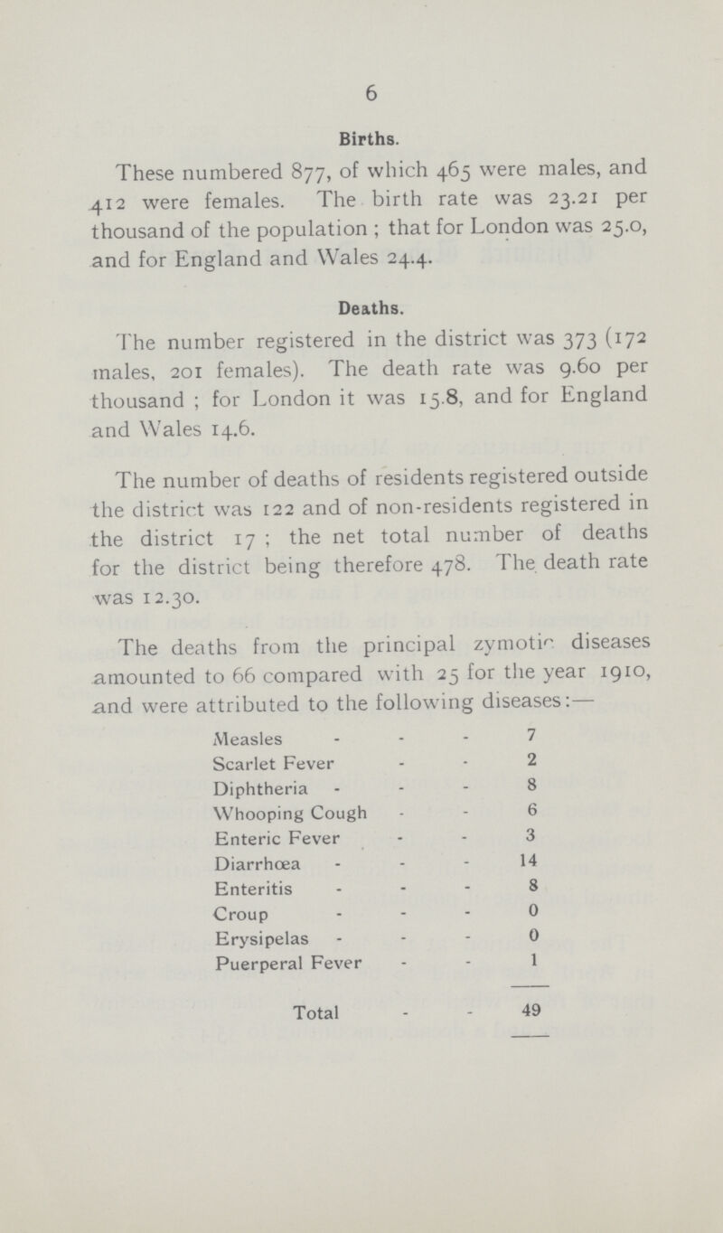 6 Births. These numbered 877, of which 465 were males, and 412 were females. The birth rate was 23.21 per thousand of the population; that for London was 25.0, and for England and Wales 24.4. Deaths. The number registered in the district was 373 (172 males, 201 females). The death rate was 9.60 per thousand; for London it was 15.8, and for England and Wales 14.6. The number of deaths of residents registered outside the district was 122 and of non-residents registered in the district 17 ; the net total number of deaths for the district being therefore 478. The death rate was 12.30. The deaths from the principal zymotic diseases amounted to 66 compared with 25 for the year 1910, and were attributed to the following diseases:— Measles 7 Scarlet Fever 2 Diphtheria 8 Whooping Cough 6 Enteric Fever 3 Diarrhœa 14 Enteritis 8 Croup 0 Erysipelas 0 Puerperal Fever 1 Total 49