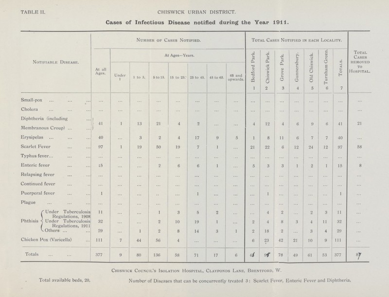 TABLE II. CHISWICK URBAN DISTRICT. Cases of Infectious Disease notified during the Year 1911. Notifiable Disease. Number of Cases Notified. Total Cases Notified in each Locality. At all Ages. At Ages—Years. Bedford Park. Chiswick Park. Grove Park. Gunnersbury. Old Chiswick. Turnham Green. Totals. Total Cases removed to Hospital. Under 1 1 to 5. 5 to 15. 15 to 25. 25 to 45. 45 to 65. 65 and upwards. 1 2 3 4 5 6 7 Small-pox ... ... ... ... ... ... ... ... ... ... ... ... ... ... ... ... Cholera ... ... ... ... ... ... ... ... ... ... ... ... ... ... ... ... Diphtheria (including 41 1 13 21 4 2 ... ... 4 12 4 6 9 6 41 21 Membranous Croup) Erysipelas 40 ... 3 2 4 17 9 5 1 8 11 6 7 7 40 ... Scarlet Fever 97 1 19 50 19 7 1 ... 21 22 6 12 24 12 97 58 Typhus fever ... ... ... ... ... ... ... ... ... ... ... ... ... ... ... ... Enteric fever 15 ... ... 2 6 6 1 ... 5 3 3 1 2 1 15 8 Relapsing fever ... ... ... ... ... ... ... ... ... ... ... ... ... ... ... ... Continued fever ... ... ... ... ... ... ... ... ... ... ... ... ... ... ... ... Puerperal fever 1 ... ... ... ... 1 ... ... ... 1 ... ... ... ... 1 ... Plague ... ... ... ... ... ... ... ... ... ... ... ... ... ... ... ... Phthisis Under Tuberculosis 11 ... ... 1 3 5 2 ... ... 4 2 ... 2 3 11 ... Regulations, 1908 Under Tuberculosis 32 ... ... 2 10 19 1 ... 2 4 8 3 4 11 32 ... Regulations, 1911 Others 29 ... 1 2 8 14 3 1 2 18 2 ... 3 4 29 ... Chicken Pox (Varicella) 111 7 44 56 4 ... ... ... 6 23 42 21 10 9 111 ... Totals 377 9 80 136 58 71 17 6 45 95 78 49 61 53 377 87 Chiswick Council's Isolation Hospital, Clayponds Lane, Brentford, W. Total available beds, 20. Number of Diseases that can be concurrently treated 3 ; Scarlet Fever, Enteric Fever and Diphtheria,