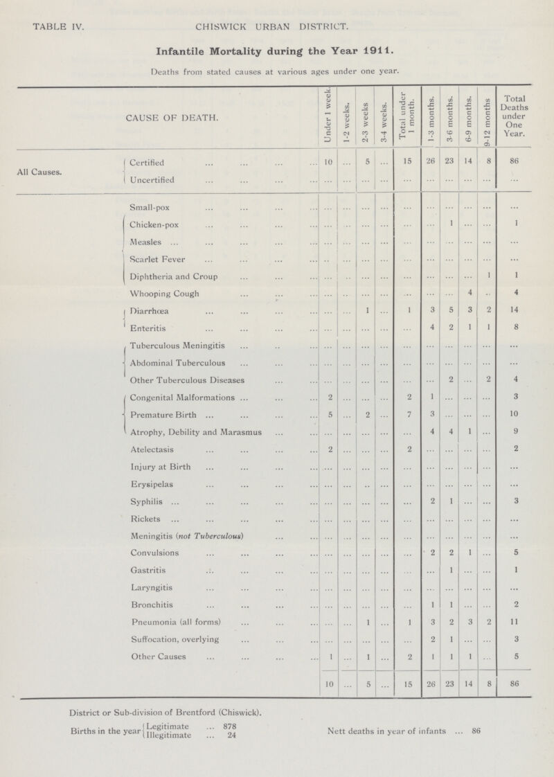 TABLE IV. CHISWICK URBAN DISTRICT. Infantile Mortality during the Year 1911. Deaths from stated causes at various ages under one year. CAUSE OF DEATH. Under 1 week. 1-2 weeks. 2-3 weeks 3-4 weeks. Total under 1 month. 1 -3 months. 3-6 months. 6-9 months. 9-12 months Total Deaths under One Year. All Causes. Certified 10 ... 5 ... 15 26 23 14 8 86 Uncertified ... ... ... ... ... ... ... ... ... ... Small-pox ... ... ... ... ... ... ... ... ... ... Chicken-pox ... ... ... ... ... ... 1 ... ... 1 Measles ... ... ... ... ... ... ... ... ... ... Scarlet Fever ... ... ... ... ... ... ... ... ... ... Diphtheria and Croup ... ... ... ... ... ... ... ... 1 1 Whooping Cough ... ... ... ... ... ... ... 4 ... 4 Diarrhoea ... ... 1 ... 1 3 5 3 2 14 Enteritis ... ... ... ... ... 4 2 1 1 8 Tuberculous Meningitis ... ... ... ... ... ... ... ... ... ... Abdominal Tuberculous ... ... ... ... ... ... ... ... ... ... Other Tuberculous Diseases ... ... ... ... ... ... 2 ... 2 4 Congenital Malformations 2 ... ... ... 2 1 ... ... ... 3 Premature Birth 5 ... 2 ... 7 3 ... ... ... 10 Atrophy, Debility and Marasmus ... ... ... ... ... 4 4 1 ... 9 Atelectasis 2 ... ... ... 2 ... ... ... ... 2 Injury at Birth ... ... ... ... ... ... ... ... ... ... Erysipelas ... ... ... ... ... ... ... ... ... ... Syphilis ... ... ... ... ... 2 1 ... ... 3 Rickets ... ... ... ... ... ... ... ... ... ... Meningitis (not Tuberculous) ... ... ... ... ... ... ... ... ... ... Convulsions ... ... ... ... ... 2 2 1 ... 5 Gastritis ... ... ... ... ... ... 1 ... ... 1 Laryngitis ... ... ... ... ... ... ... ... ... ... Bronchitis ... ... ... ... ... 1 1 ... ... 2 Pneumonia (all forms) ... ... 1 ... 1 3 2 3 2 11 Suffocation, overlying ... ... ... ... ... 2 1 ... ... 3 Other Causes 1 ... 1 ... 2 1 1 1 ... 5 10 ... 5 ... 15 26 23 14 8 86 District or Sub-division of Brentford (Chiswick). Births in the year Legitimate 878 Illegitimate 24 Nett deaths in year of infants 86