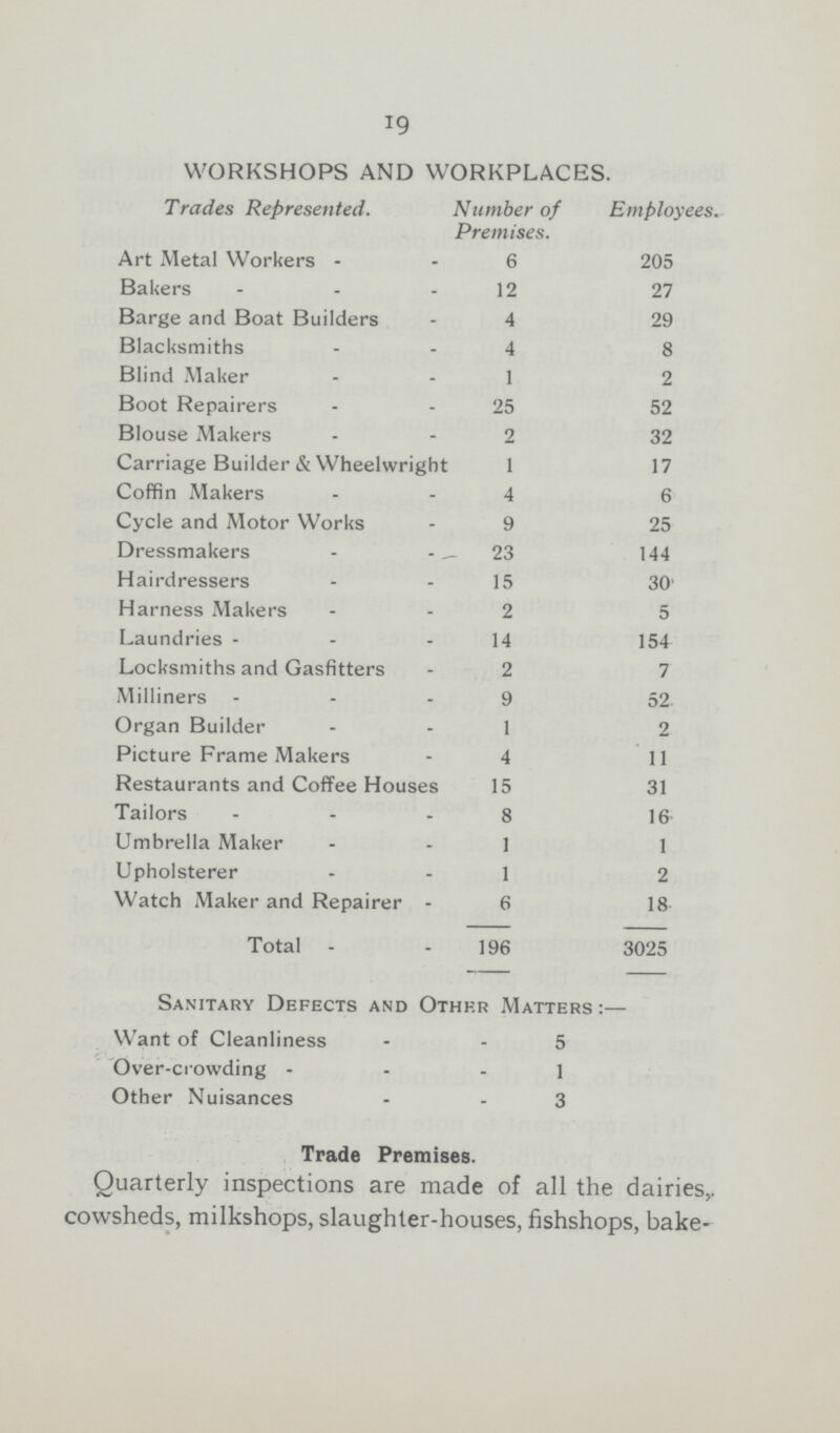 19 WORKSHOPS AND WORKPLACES. Trades Represented. Number of Premises. Employees. Art Metal Workers 6 205 Bakers 12 27 Barge and Boat Builders 4 29 Blacksmiths 4 8 Blind Maker 1 2 Boot Repairers 25 52 Blouse Makers 2 32 Carriage Builder & Wheelwright 1 17 Coffin Makers 4 6 Cycle and Motor Works 9 25 Dressmakers 23 144 Hairdressers 15 30' Harness Makers 2 5 Laundries 14 154 Locksmiths and Gasfitters 2 7 Milliners 9 52 Organ Builder 1 2 Picture Frame Makers 4 11 Restaurants and Coffee Houses 15 31 Tailors 8 16 Umbrella Maker 1 1 Upholsterer 1 2 Watch Maker and Repairer 6 18 Total 196 3025 Sanitary Defects and Other Matters :— Want of Cleanliness 5 Over-crowding 1 Other Nuisances 3 Trade Premises. Quarterly inspections are made of all the dairies,, cowsheds, milkshops, slaughter-houses, fishshops, bake¬