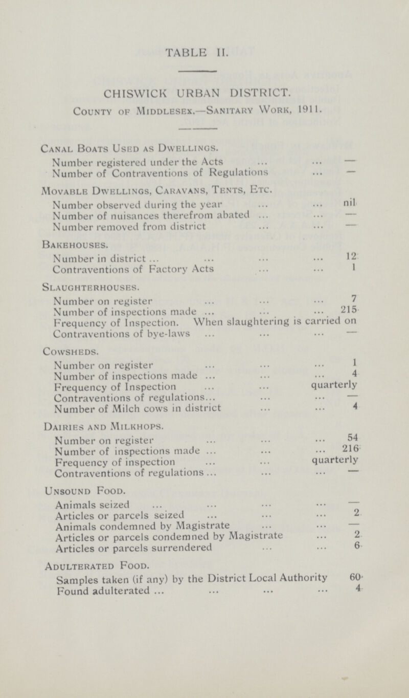 TABLE II. CHISWICK URBAN DISTRICT. County of Middlesex,—Sanitary Work, 1911. Canal Boats Used as Dwellings. Number registered under the Acts — Number of Contraventions of Regulations — Movable Dwellings, Caravans, Tents, Etc. Number observed during the year nil Number of nuisances therefrom abated — Number removed from district Bakehouses. Number in district 12 Contraventions of Factory Acts 1 Slaughterhouses. Number on register 7 Number of inspections made 215 Frequency of Inspection. When slaughtering is carried on Contraventions of bye-laws Cowsheds. Number on register 1 Number of inspections made 4 Frequency of Inspection quarterly Contraventions of regulations — Number of Milch cows in district 4 Dairies and Milkhops. Number on register 54 Number of inspections made 216 Frequency of inspection quarterly Contraventions of regulations — Unsound Food. Animals seized Articles or parcels seized 2 Animals condemned by Magistrate Articles or parcels condemned by Magistrate 2 Articles or parcels surrendered 6 Adulterated Food. Samples taken (if any) by the District Local Authority 60- Found adulterated 4