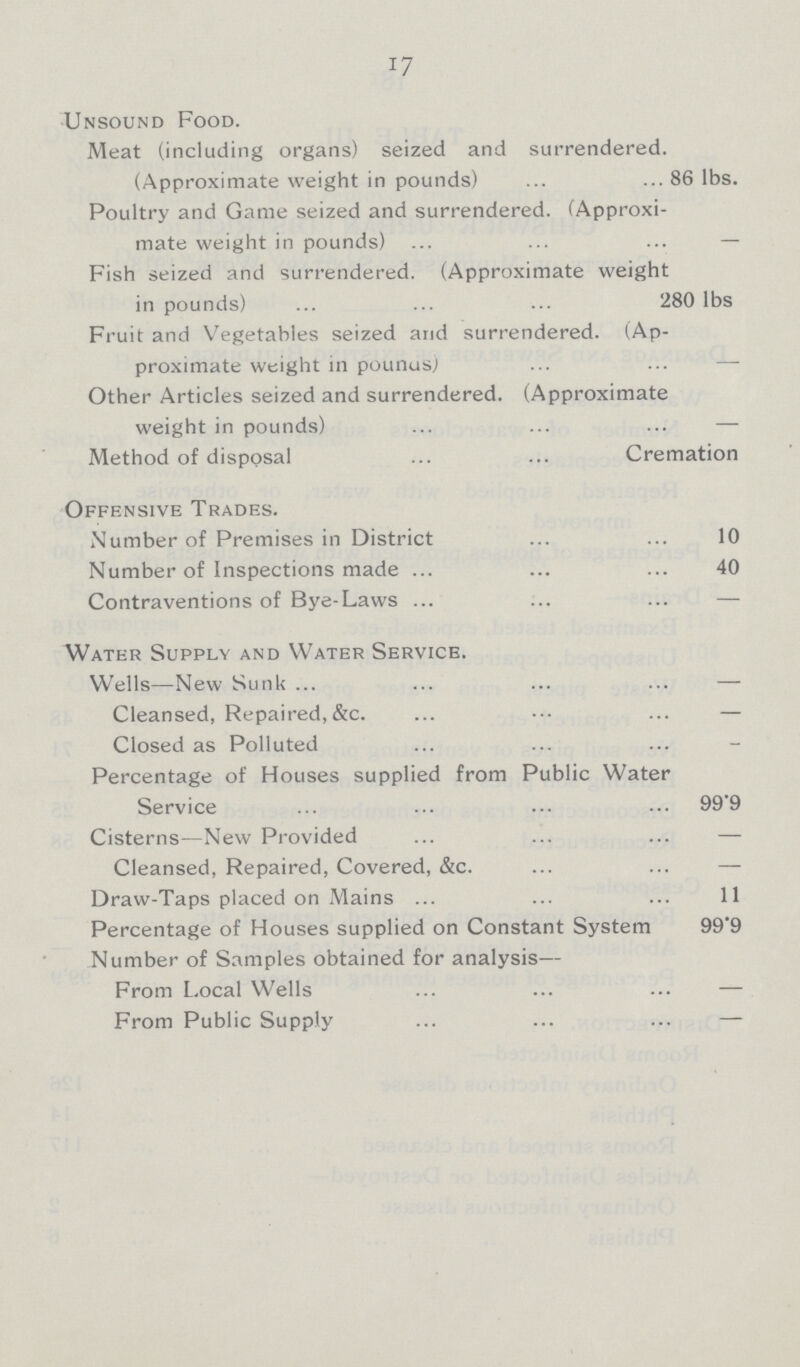 17 Unsound Food. Meat (including organs) seized and surrendered. (Approximate weight in pounds) 86 lbs. Poultry and Game seized and surrendered. (Approxi mate weight in pounds) - Fish seized and surrendered. (Approximate weight in pounds) 280 lbs Fruit and Vegetables seized and surrendered. (Ap proximate weight in pounds) - Other Articles seized and surrendered. (Approximate weight in pounds) - Method of disposal Cremation Offensive Trades. Number of Premises in District 10 Number of Inspections made 40 Contraventions of Bye-Laws — Water Supply and Water Service. Wells—New Sunk — Cleansed, Repaired, &c. — Closed as Polluted - Percentage of Houses supplied from Public Water Service 99.9 Cisterns—New Provided — Cleansed, Repaired, Covered, &c. — Draw-Taps placed on Mains 11 Percentage of Houses supplied on Constant System Number of Samples obtained for analysis— 99.9 From Local Wells — From Public Supply —