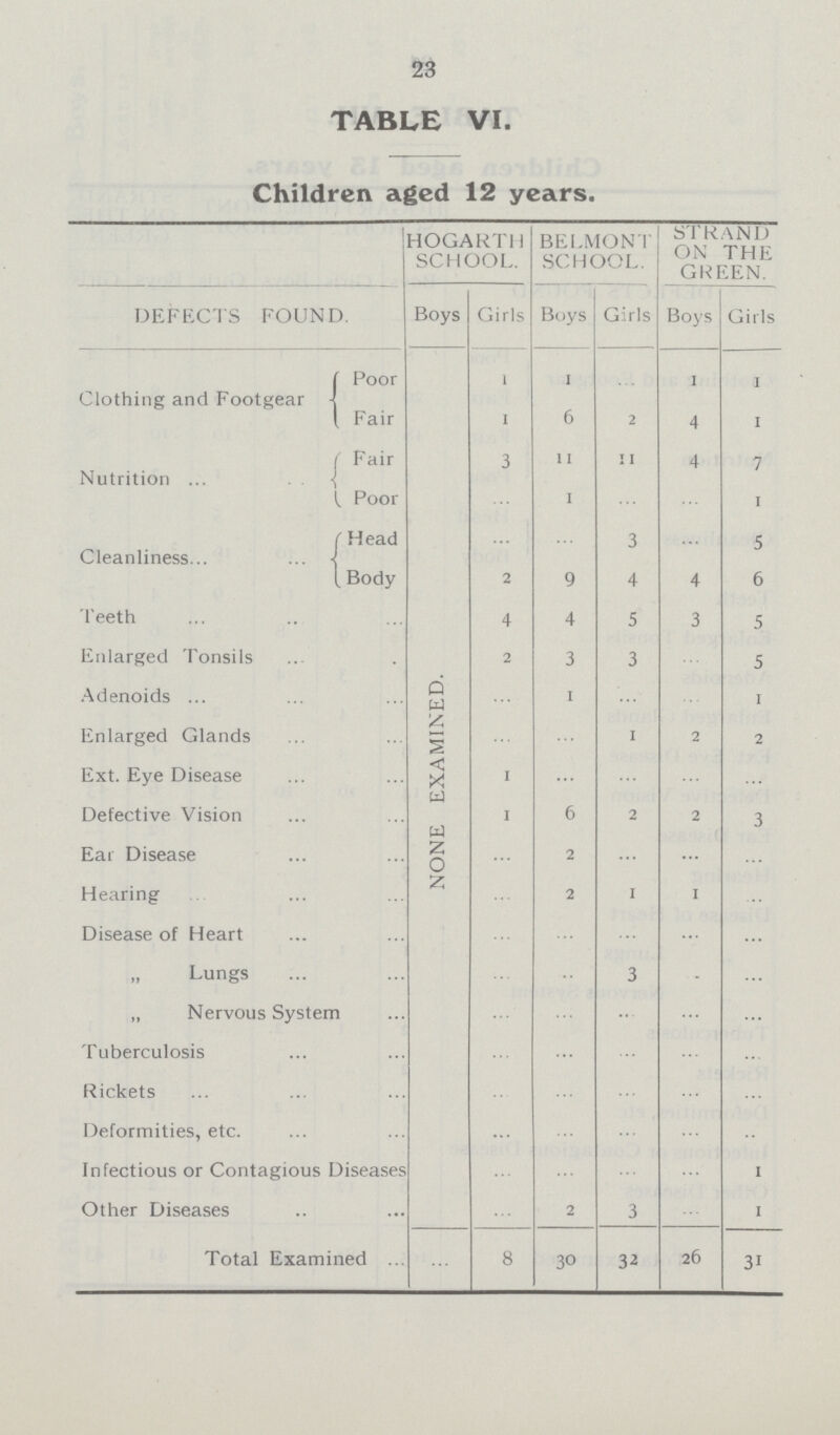 23 TABLE VI. Children aged 12 years. HOGARTH SCHOOL. BELMONT SCHOOL. STRAND ON THE GREEN. DEFECTS FOUND. Boys Girls Boys Girls Boys Girls Clothing and Footgear Poor NONE EXAMINED. l 1 ... 1 1 Fair 1 6 2 4 1 Nutrition Fair 3 11 11 4 7 Poor ... 1 ... ... 1 Cleanliness Head ... ... 3 ... 5 Body 2 9 4 4 6 Teeth 4 4 5 3 5 Enlarged Tonsils 2 3 3 ... 5 Adenoids ... 1 ... ... 1 Enlarged Glands ... ... 1 2 2 Ext. Eye Disease 1 ... ... ... ... Defective Vision 1 6 2 2 3 Ear Disease ... 2 ... ... ... Hearing ... 2 1 1 ... Disease of Heart ... ... ... ... ... „ Lungs ... ... 3 ... ... „ Nervous System ... ... ... ... ... Tuberculosis ... ... ... ... ... Rickets ... ... ... ... ... Deformities, etc. ... ... ... ... ... Infectious or Contagious Diseases ... ... ... ... 1 Other Diseases ... 2 3 ... 1 Total Examined ... 8 30 32 26 31