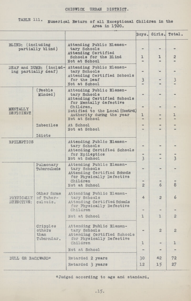 CHISWICK URBAN DISTRICT. TABLE 111. Numerical Return of all Exceptional Children in the Area in 1920. Boys. Girls. Total. BLIND: (including partially blind) Attending Public Elemen tary Schools - - - Attending Certified Schools for the Blind 1 1 2 Not at School - - - DEAF and DUMB: (includ ing partially deaf) Attending Public Elemen tary Schools - - - Attending Certified Schools for the Deaf 3 - 3 Not at School - - - MENTALLY DEFICIENT (Feeble Minded) Attending Public Elemen tary Schools - - - Imbeciles Attending Certified Schools for Mentally defective Children. - - - notified to the Local (Control) Authority during the year 1 - 1 Not at School - - - At School - • • Idiots Not at School  - - EPILEPTICS Attending Public Elemen tary Schools - - - Attending Certified Schools for Epileptics - - - Not at School 3 - 3 PHYSICALLY DEFECTIVE; Pulmonary Tuberculosis Attending Public Elemen tary Schools - - - Attending Certified Schools for Physically Defective Children - - - Not at School 2 6 8 Other forms of Tuber culosis. Attending Public Elemen tary Schools 4 2 6 Attending Certified Schools for Physically Defective Children - - - Not at School 1 1 2 Cripples others than Tubercular. Attending Public Elemen tary Schools . 2 2 Attending Certified Schools for Physically Defective Children 1 - 1 Not at School - - - DULL OR BACKWARD* Retarded 2 years 30 42 72 Retarded 3 years 12 15 27 *Judged according to age and standard. .15.