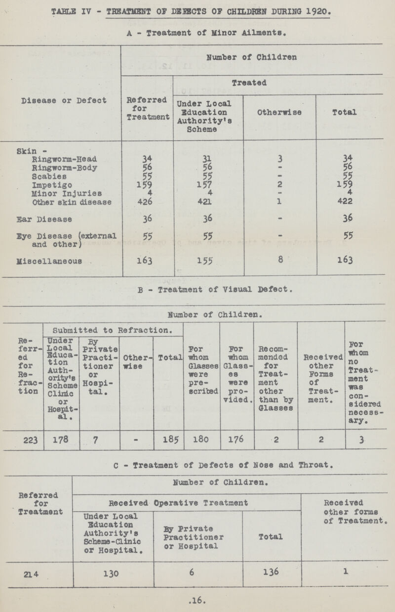 TABLE IV - TREATMENT OF DEFECTS OP CHILDREN DURING 1920. A - Treatment of Minor Ailments. Disease or Defect Number of Children Referred for Treatment Treated Under Local Education Authority's Scheme Otherwise Total Skin - Ringworm-Head 34 31 3 34 Ringworm-Body 56 56 - 56 Scabies 55 55 - 55 Impetigo 159 157 2 159 Minor Injuries 4 4 - 4 Other skin disease 426 421 1 422 Ear Disease 36 36 - 36 Eye Disease (external and other) 55 55 - 55 Miscellaneous 163 155 8 163 B - Treatment of Visual Defect. Number of children. Submitted to Refraction. Re ferr ed for Re frac tion Under Local Educa tion Auth ority's Scheme Clinic or Hospit al. By Private Practi tioner or Hospi tal. Other wise Total For whom Glasses were pre scribed For whom Glass es were pro vided. Recom mended for Treat ment other than by Glasses Received other Forms of Treat ment. For whom no Treat ment was con sidered necess ary. 223 178 7 -i 185 180 176 2 2 3 C - Treatment of Defects of Nose and Throat. Referred for Treatment Number of Children. Received Operative Treatment Received other forms of Treatment. Under Local Education Authority's Scheme-Clinic or Hospital. By Private Practitioner or Hospital Total 214 130 6 136 1 .16.