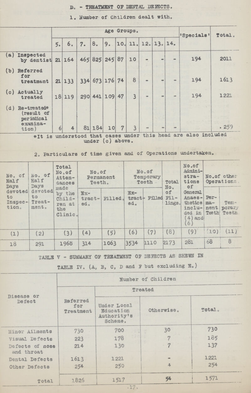 D. - TREATMENT OP DENTAL DEFECTS. 1. number of Children dealt with. Age Groups. 'Specials' Total 5. 6. 7. 8. 9. 100 11. 12. 13. 14. (a) Inspected by dentist 21 l64 465 825 245 87 10 - - - 194 2011 (b) Referred for treatment 21 133 334 673 176 74 8 - - - 194 1613 (c) Actually treated 18 119 290 441 109 47 3 - - - 194 1221 (d) Re-treated* (result of periodical examina tion ) 6 4 81 184 10 7 3 - - 259 *It is understood that cases under this head are also included under (c) above. 2, Particulars of time given and of Operations undertaken. No, of Half Days devoted to Inspec tion. No.of Half Days devoted to Treat ment. Total No.of Atten dances made by the Child ren at the Clinic. No.of Permanent Teeth. No.of Temporary Teeth Total No. of Fil lings, No.of Admini stra tions of General Anaes thetics inclu ded in (4) and (6) No. of ether Operations Ex tract ed. Filled Ex tract ed. Filled Per ma nent Teeth Tem porary Teeth (1) (2) (3) (4) (?) (6) (7) (8) (9) (10) (11) 18 291 1968 314 1063 3534 1110 2173 281 68 8 TABLE V - SUMMARY OF TREATMENT OF DEFECTS AS SHEWN IN TABLE IV. (A, B, C, D and F but excluding E.) Disease or Defect Number of Children Referred for Treatment Treated Under Local Education Authority's Scheme. Otherwise. Total. Minor Ailments 730 700 30 730 Visual Defects 223 178 7 165 Defects of nose and throat 214 130 7 137 Dental Defects 1613 1221 - 1221 Other Defects 254 250 4 254 Total 1826 1517 54 1571 .17.