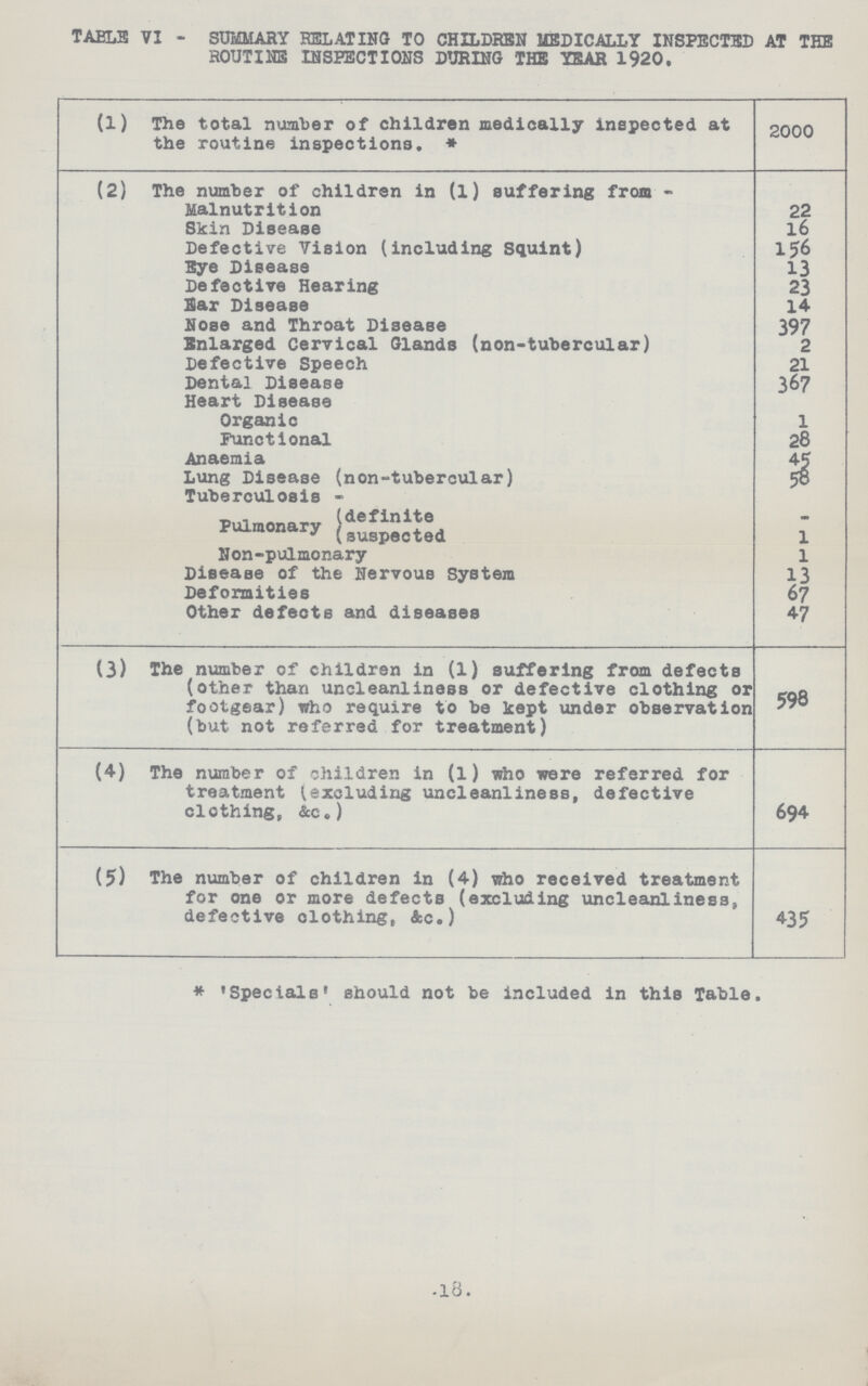 TAELE VI - SUMMARY RELATING TO CHILDREN MEDICALLY INSPECTED AT THE ROUTINE INSPECTIONS DURING THE YEAR 1920. (1) The total number of children medically inspected at the routine inspections. * 2000 (2) The number of children in (l) suffering from Malnutrition 22 Skin Disease 16 Defective Vision (including Squint) 156 Eye Disease 13 Defective Hearing 23 Ear Disease 14 Nose and Throat Disease 397 Enlarged Cervical Glands (non-tubercular) 2 Defective Speech 21 Dental Disease 36 7 Heart Disease Organic 1 Functional 28 Anaemia 45 Lung Disease (non-tubercular) 5e Tuberculosis (definite - Pulmonary suspected 1 Non-pulmonary 1 Disease of the Nervous System 13 Deformities 67 Other defects and diseases 47 (3) The number of children in (1) suffering from defects (other than uncleanliness or defective clothing or footgear) who require to be kept under observation (but not referred for treatment) 598 (4) The number of children in (l) who were referred for treatment (excluding uncleanliness, defective clothing, &c.) 694 (5) The number of children in (4) who received treatment for one or more defects (excluding uncleanliness, defective olothing, &c.) 435 * 'Specials' should not be included in this Table. .18.