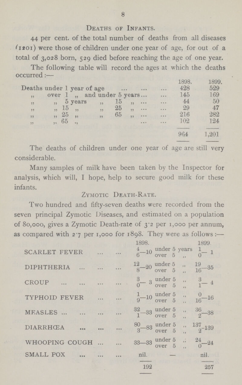 8 Deaths of Infants. 44 per cent. of the total number of deaths from all diseases (1201) were those of children under one year of age, for out of a total of 3,028 born, 529 died before reaching the age of one year. The following table will record the ages at which the deaths occurred:— 1898. 1899. Deaths under 1 year of age 428 529 ,, over 1 „ and under 5 years 145 169 ,, ,, 5 years ,, 15 „ 44 50 ,, ,, 15 ,, ,, 25 ,, 29 47 ,, ,, 25 „ ,, 65 ,, 216 282 „ „ 65 „ 102 124 964 1,201 The deaths of children under one year of age are still very considerable. Many samples of milk have been taken by the Inspector for analysis, which will, I hope, help to secure good milk for these infants. Zymotic Death-Rate. Two hundred and fifty-seven deaths were recorded from the seven principal Zymotic Diseases, and estimated on a population of 80,000, gives a Zymotic Death-rate of 3.2 per 1,000 per annum, as compared with 27 per 1,000 for 1898. They were as follows:— 1898. 1899. SCARLET FEVER 4 10 under 5 year 1 1 6 over 5 ,, 0 DIPHTHERIA 12 20 under 5 ,, 19 35 8 over 5 ,, 16 CROUP 3 3 under 5 ,, 3 0 over 5 ,, 1 4 TYPHOID FEVER 1 10 under 5 0 16 9 over 5 16 MEASLES 32 33 under 5 36 38 1 over 5 2 DIARRHŒA 80 83 under 5 ,, 137 139 3 over 5 ,, 2 WHOOPING COUGH 33 33 under 5 24 24 over 5 ,, 0 SMALL POX nil. — nil. 192 257