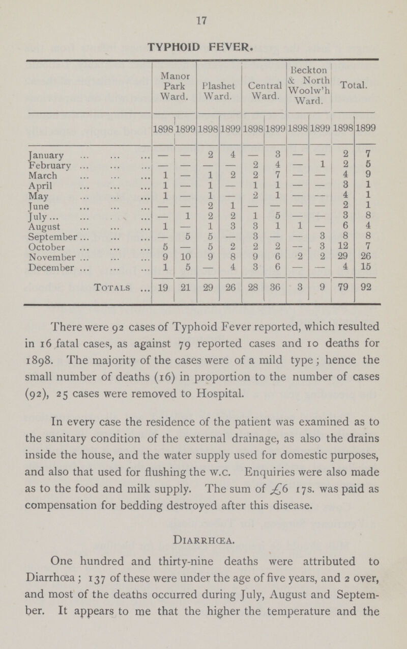 17 TYPHOID FEVER. Manor Park Ward. Plashet Ward. Central Ward. Beckton & North Woolw'h Ward. Total. 1898 1899 1898 1899 1898 1899 1898 1899 1898 1899 January - - 2 4 - 3 - - 2 7 February - - - - 2 4 — 1 2 5 March 1 - 1 2 2 7 - - 4 9 April 1 - 1 - 1 1 - - 3 1 May 1 - 1 - 2 1 - - 4 1 June - - 2 1 - — — — 2 1 July - 1 2 2 1 5 - - 3 8 August 1 - 1 3 8 1 1 - 6 4 September - 5 5 - 3 - - 3 8 8 October 5 - 5 2 2 2 - 3 12 7 November 9 10 9 8 9 6 2 2 29 26 December 1 5 — 4 3 6 — — 4 15 Totals 19 21 29 26 28 36 3 9 79 92 There were 92 cases of Typhoid Fever reported, which resulted in 16 fatal cases, as against 79 reported cases and 10 deaths for 1898. The majority of the cases were of a mild type; hence the small number of deaths (16) in proportion to the number of cases (92), 25 cases were removed to Hospital. In every case the residence of the patient was examined as to the sanitary condition of the external drainage, as also the drains inside the house, and the water supply used for domestic purposes, and also that used for flushing the w.c. Enquiries were also made as to the food and milk supply. The sum of £6 17s. was paid as compensation for bedding destroyed after this disease. Diarrhcea. One hundred and thirty-nine deaths were attributed to Diarrhœa; 137 of these were under the age of five years, and 2 over, and most of the deaths occurred during July, August and Septem ber. It appears to me that the higher the temperature and the