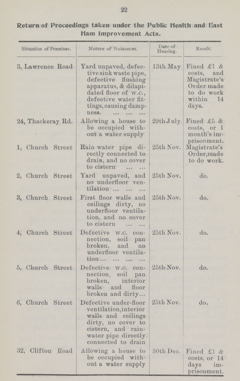 22 Return of Proceedings taken under the Public Health and East Ham Improvement Acts. Situation of Premises. Nature of Nuisances. Date of Hearing. Result. 3, Lawrence Road Yard unpaved, defec tive sink waste pipe, defective flushing apparatus, & dilapi dated floor of w.c., defective water fit tings, causing damp ness 13th May Fined £1 & costs, and Magistrate's Order made to do work within 14 days. 24, Thackeray Rd. Allowing a house to be occupied with out a water supply- 29th July Fined £5 & costs, or 1 month's im prisonment. 1, Church Street Rain water pipe di rectly connected to drain, and no cover to cistern 25th Nov. Magistrate's Order,made to do work. 2, Church Street Yard unpaved, and no underfloor ven tilation 25th Nov. do. 3, Church Street First floor walls and ceilings dirty, no underfloor ventila tion, and no cover to cistern 25th Nov. do. 4, Church Street Defective w.c. con nection, soil pan broken, and no underfloor ventila tion 25th Nov. do. 5, Church Street Defective w.c. con nection, soil pan broken, interior walls and floor broken and dirty 25th Nov. do. 6, Church Street Defective under-floor ventilation,interior walls and ceilings dirty, no cover to cistern, and rain water pipe directly connected to drain 25th Nov. do. 32, Clifton Road Allowing a house to be occupied with out a water supply 30th Dec. Fined £1 & costs, or 14 days im prisonment.