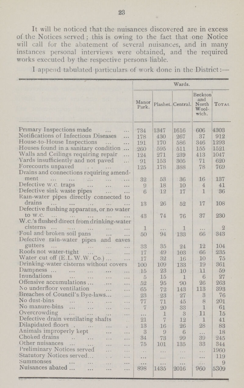 23 It will be noticed that the nuisances discovered are in excess of the Notices served; this is owing to the fact that one Notice will call for the abatement of several nuisances, and in many instances personal interviews were obtained, and the required works executed by the respective persons liable. I append tabulated particulars of work done in the District:— Wards. Manor Park. Plashet. Central. Beckton and North Wool wich. Total Primary Inspections made 734 1347 1616 606 4303 Notifications of Infectious Diseases 178 430 267 37 912 House-to-House Inspections 191 170 586 346 1293 Houses found in a sanitary condition 260 595 511 155 1521 Walls and Ceilings requiring repair 124 271 239 413 1047 Yards insufficiently and not paved 91 153 305 71 620 Forecourts unpaved 125 178 388 78 769 Drains and connections requiring amend ment 32 53 36 16 137 Defective w.c. traps 9 18 10 4 41 Defective sink waste pipes 6 12 17 1 36 Kam-water pipes directly connected to drains 13 26 52 17 108 Defective flushing apparatus, or no water to w.c 43 74 76 37 230 W.c.'s flushed direct from drinking-water cisterns 1 ... 1 ... 2 Foul and broken soil pans 50 94 133 66 343 Defective rain-water pipes and eaves gutters 33 35 24 12 104 Roofs not water-tight 17 49 103 66 235 Water cut off (E.L.W.W. Co.) 17 32 16 10 75 Drinking-water cisterns without covers 100 109 133 19 361 Dampness 15 23 10 11 59 Inundations 5 15 1 6 27 Offensive accumulations 52 95 90 26 263 No underfloor ventilation 65 72 143 113 393 Breaches of Council's Bye-laws 23 23 27 3 76 No dust-bins 77 71 45 8 201 No manure-bins 7 20 33 1 61 Overcrowding ... 1 3 11 15 Defective drain ventilating shafts 21 7 12 1 41 Dilapidated floors . 13 16 26 28 83 Animals improperly kept 3 9 6 ... 18 Choked drains 34 73 99 39 245 Other nuisances 75 101 135 33 344 Preliminary Notices served ... ... ... ... 1960 Statutory Notices served ... ... ... ... 119 Summonses ... ... ... ... 9 Nuisances abated 898 1435 2016 960 5309