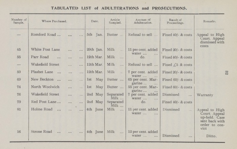 32 TABULATED LIST of ADULTERATIONS and PROSECUTIONS. Number of Sample. Where Purchased. Date. Article Sampled. Amount of Adulteration. Result of Proceedings. Remarks. — Romford Road 5th Jan. Butter Refusal to sell Fined 40/- & costs Appeal to High Court. Appeal dismissed with costs 45 White Post Lane 29th Jan. Milk 11 per cent, added water Fined 20/- & costs Warranty 55 Parr Road 12th Mar Milk do. Fined 40/- & costs — Wakefield Street 12th Mar Milk Refusal to sell Fined £5 & costs 59 Plashet Lane 12th Mar Milk 7 per cent, added water Fined 20/- & costs 69 New Beckton 1st May Butter 65 per cent. Mar garine Fined 60/- & costs 74 North Woolwich 1st May Butter 55 per cent. Mar garine Fined 60/- & costs 76 Wakefield Street 2nd May Separated Milk 7 per cent, added water Dismissed 79 Red Post Lane 2nd May Separated Milk do. Fined 40/- & costs 81 Holme Road 4th June Milk 11 per cent, added water Dismissed Appeal to High Court. Appeal up-held. Case sent back with order to con vict 16 Strone Road 4th June Milk 12 per cent, added water Dismissed Ditto.