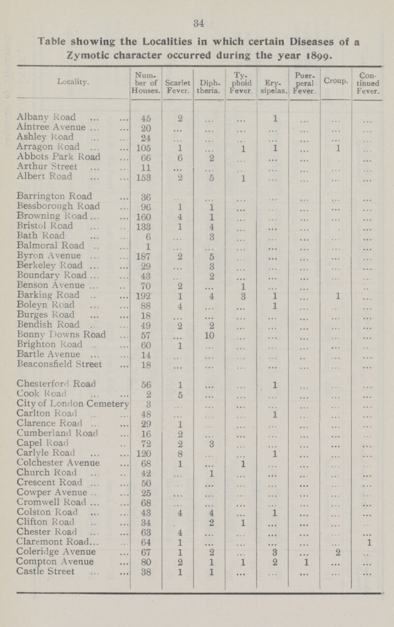 34 Table showing the Localities in which certain Diseases of a Zymotic character occurred during the year 1899. Locality. Num ber of Houses. Scarlet Fever. Diph. theria. Ty phoid Fever. Ery sipelas. Puer. peral Fever. Croup. Con tinued F ever. Albany Road 45 2 ... ... 1 ... ... ... Aintree Avenue 20 ... ... ... ... ... ... ... Ashley Road 24 ... ... ... ... ... ... ... Arragon Road 105 1 ... 1 1 ... ... ... Abbots Park Road 66 6 2 ... ... ... ... ... Arthur Street 11 ... ... ... ... ... ... ... Albert Road 153 2 5 1 ... ... ... ... Barrington Road 36 ... ... ... ... ... ... ... Bessborongh Road 96 1 1 ... ... ... ... ... Browning Road 160 4 1 ... ... ... ... ... Bristol Road 133 1 4 ... ... ... ... ... Bath Road 6 ... 3 ... ... ... ... ... Balmoral Road 1 ... ... ... ... ... ... ... Byron Avenue 187 2 5 ... ... ... ... ... Berkeley Road 29 ... 3 ... ... ... ... ... Boundary Road 43 ... 2 ... ... ... ... ... Benson Avenue 70 2 ... 1 ... ... ... ... Barking Road 192 1 4 3 1 ... 1 ... Boleyn Road 88 4 ... ... 1 ... ... ... Burges Road 18 ... ... ... ... ... ... ... Bendish Road 49 2 2 ... ... ... ... ... Bonny Downs Road 57 ... 10 ... ... ... ... ... Brighton Road 60 1 ... ... ... ... ... ... Bartle Avenue 14 ... ... ... ... ... ... ... Beaconsfield Street 18 ... ... ... ... ... ... ... Chesterforcl Road 56 1 ... ... 1 ... ... ... Cook Road 2 5 ... ... ... ... ... ... ...City of London Cemetery 3 ... ... ... ... ... ... ... Carlton Road 48 ... ... ... ... ... ... ... Clarence Road 29 1 ... ... ... ... ... ... Cumberland Road 16 2 ... ... ... ... ... ... Capel Road 72 2 3 ... ... ... ... ... Carlyle Road 120 8 ... ... 1 ... ... ... Colchester Avenue 68 1 ... ... ... ... ... ... Church Road 42 ... 1 ... ... ... ... ... Crescent Road 50 ... ... ... ... ... ... ... Cowper Avenue 25 ... ... ... ... ... ... ... Cromwell Road 68 ... ... ... ... ... ... ... Colston Road 43 4 4 ... ... ... ... ... Clifton Road 34 ... 2 1 ... ... ... ... Chester Road 63 4 ... ... ... ... ... ... Claremont Road 64 1 ... ... ... ... ... 1 Coleridge Avenue 67 1 2 ... 3 ... 2 ... Compton Avenue 80 2 1 1 2 1 ... ... Castle Street 38 1 1 ... ... ... ... ...