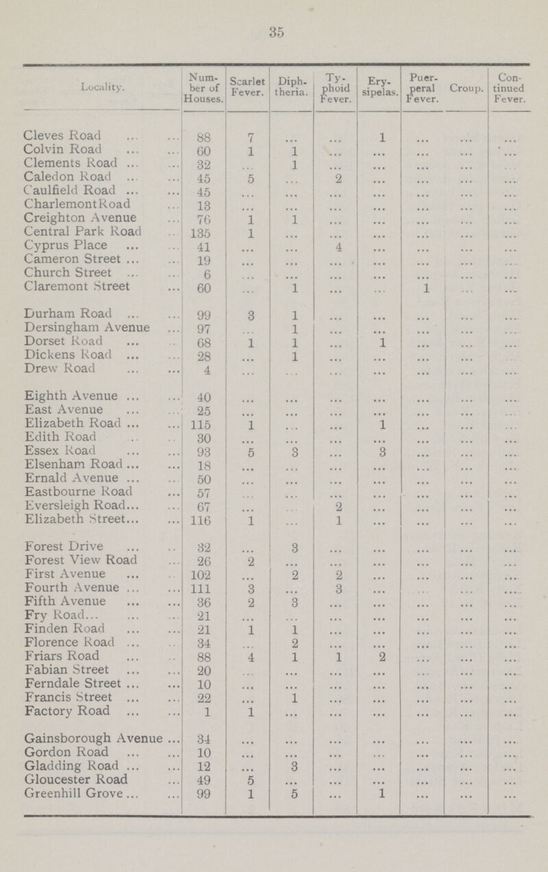 35 Locality. Num ber of Houses. Scarlet Fever. Diph. theria. Ty phoid Fever. Ery sipelas. Puer. peral Fever. Croup. Con tinued Fever. Cleves Road 88 7 ... ... 1 ... ... ... Colvin Road 60 1 1 ... ... ... ... ... Clements Road 32 ... 1 ... ... ... ... ... Caledon Road 45 5 ... ... ... ... ... ... Caulfield Road 45 ... ... ... ... ... ... ... CharlemontRoad 13 ... ... ... ... ... ... ... Creighton Avenue 76 1 1 ... ... ... ... ... Central Park Road 135 1 ... ... ... ... ... ... Cyprus Place 41 ... ... 4 ... ... ... ... Cameron Street 19 ... ... ... ... ... ... ... Church Street 6 ... ... ... ... ... ... ... Claremont Street 60 ... 1 ... ... 1 ... ... Durham Road 99 3 1 ... ... ... ... ... Dersingham Avenue 97 ... 1 ... ... ... ... ... Dorset Road 68 1 1 ... 1 ... ... ... Dickens Road 28 ... 1 ... ... ... ... ... Drew Road 4 ... ... ... ... ... ... ... Eighth Avenue 40 ... ... ... ... ... ... ... East Avenue 25 ... ... ... ... ... ... ... Elizabeth Road 115 1 ... ... 1 ... ... ... Edith Road 30 ... ... ... ... ... ... ... Essex Road 93 5 3 ... 3 ... ... ... Elsenham Road 18 ... ... ... ... ... ... ... Ernald Avenue 50 ... ... ... ... ... ... ... Eastbourne Road 57 ... ... ... ... ... ... ... Eversleigh Road 67 ... ... 2 ... ... ... ... Elizabeth Street 116 1 ... 1 ... ... ... ... Forest Drive 32 ... 3 ... ... ... ... ... Forest View Road 26 2 ... ... ... ... ... ... First Avenue 102 ... 2 2 ... ... ... ... Fourth Avenue 111 3 ... 3 ... ... ... ... Fifth Avenue 36 2 3 ... ... ... ... ... Fry Road 21 ... ... ... ... ... ... ... Finden Road 21 1 1 ... ... ... ... ... Florence Road 34 ... 2 ... ... ... ... ... Friars Road 88 4 1 1 2 ... ... ... Fabian Street 20 ... ... ... ... ... ... ... Ferndale Street 10 ... ... ... ... ... ... ... Francis Street 22 ... 1 ... ... ... ... ... Factory Road 1 1 ... ... ... ... ... ... Gainsborough Avenue 34 ... ... ... ... ... ... ... Gordon Road 10 ... ... ... ... ... ... ... Gladding Road 12 ... 3 ... ... ... ... ... Gloucester Road 49 5 ... ... ... ... ... ... Greenhill Grove 99 1 5 ... 1 ... ... ...