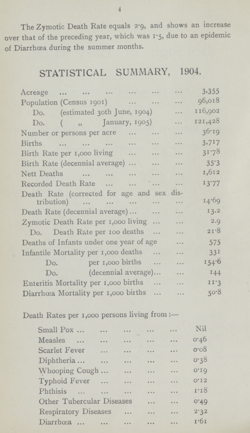 4 The Zymotic Death Rate equals 2.9, and shows an increase over that of the preceding year, which was 1.5, due to an epidemic of Diarrhoea during the summer months. STATISTICAL SUMMARY, 1904. Acreage 3,355 Population (Census 1901) 96,018 Do. (estimated 30th June, 1904) 116,902 Do. ( „ January, 1905) 121,428 Number or persons per acre 36.19 Births 3.717 Birth Rate per 1,000 living 31-78 Birth Rate (decennial average) 35.3 Nett Deaths 1,612 Recorded Death Rate 13.77 Death Rate (corrected for age and sex dis tribution) 14.69 Death Rate (decennial average) 13.2 Zymotic Death Rate per 1,000 living 2.9 Do. Death Rate per 100 deaths 21.8 Deaths of Infants under one year of age 575 Infantile Mortality per 1,ooo deaths 331 Do. per 1,000 births 154.6 Do. (decennial average) 144 Enteritis Mortality per 1,000 births 11.3 Diarrhœa Mortality per 1,000 births 50.8 Death Rates per 1,000 persons living from:— Small Pox Nil Measles 0.46 Scarlet Fever 0.08 Diphtheria 0.38 Whooping Cough 0.19 Typhoid Fever 0.12 Phthisis 1.18 Other Tubercular Diseases 0.49 Respiratory Diseases 2.32 Diarrhœa 1.61