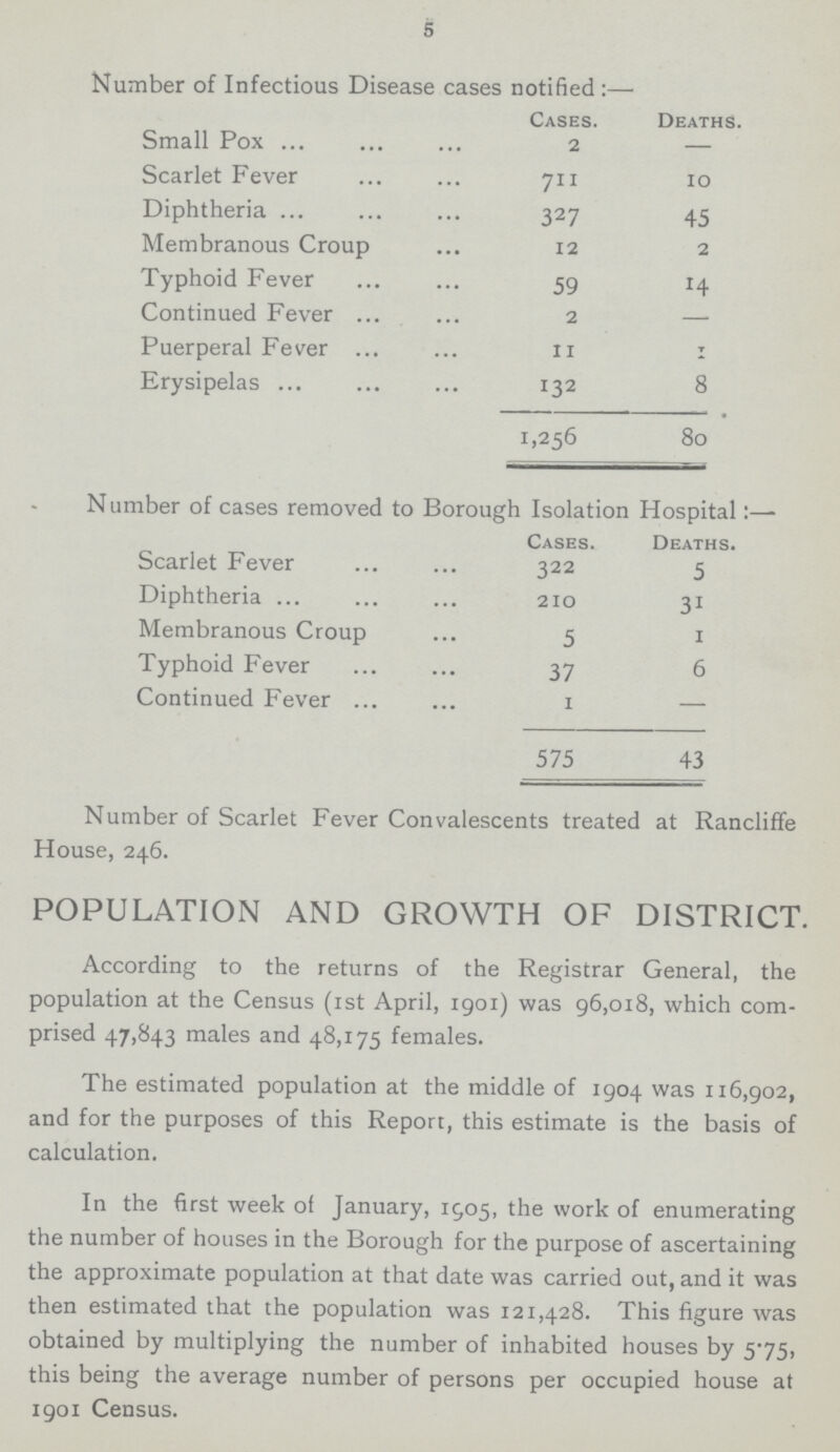 5 Number of Infectious Disease cases notified:— Cases. Deaths. Small Pox 2 — Scarlet Fever 711 10 Diphtheria 327 45 Membranous Croup 12 2 Typhoid Fever 59 14 Continued Fever 2 — Puerperal Fever 11 1 Erysipelas 132 8 1,256 80 Number of cases removed to Borough Isolation Hospital:— Cases. Deaths. Scarlet Fever 322 5 Diphtheria 210 31 Membranous Croup 5 1 Typhoid Fever 37 6 Continued Fever 1 — 575 43 Number of Scarlet Fever Convalescents treated at Rancliffe House, 246. POPULATION AND GROWTH OF DISTRICT. According to the returns of the Registrar General, the population at the Census (1st April, 1901) was 96,018, which com prised 47,843 males and 48,175 females. The estimated population at the middle of 1904 was 116,902, and for the purposes of this Report, this estimate is the basis of calculation. In the first week of January, 1905, the work of enumerating the number of houses in the Borough for the purpose of ascertaining the approximate population at that date was carried out, and it was then estimated that the population was 121,428. This figure was obtained by multiplying the number of inhabited houses by 5.75, this being the average number of persons per occupied house at 1901 Census.