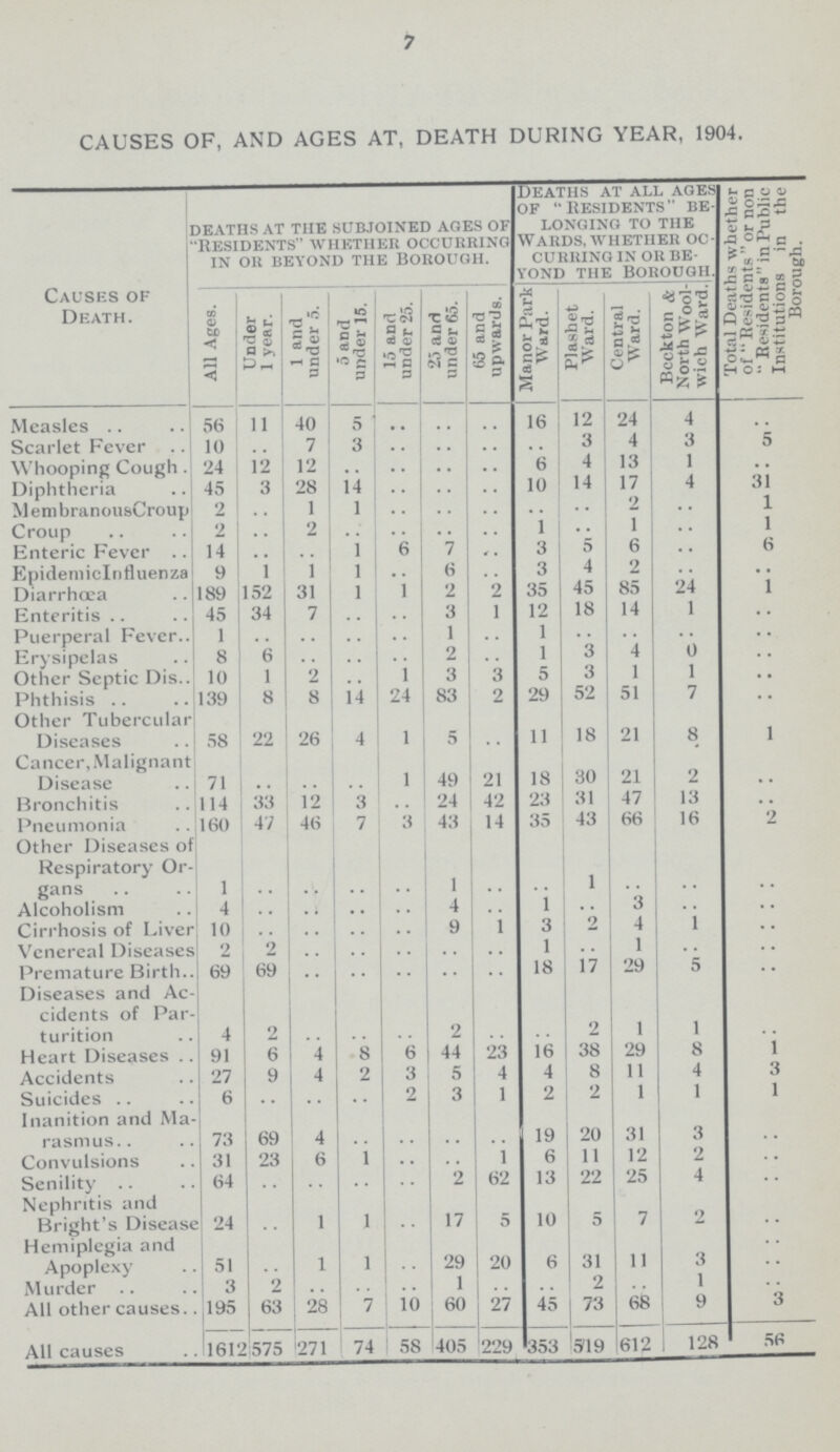 7 CAUSES OF, AND AGES AT, DEATH DURING YEAR, 1904. Causes of Death. deaths at the subjoined ages of residents whether occurring in or beyond the borough. Deaths at all ages of residents be longing to the Wards, whether oc- CURRING IN OR BE YOND THE BOROUGH. Total Deaths whether of Residents or non Residents in Public Institutions in the Borough. All Ages. Under l year. 1 and under 5. 5 and under 15. 15 and under 25. 25 and under 65. 65 and upwards. Manor Park Ward. Plashet Ward. Central Ward. Bcckton & North Wool wich Ward. Measles 56 11 40 5 .. .. .. 16 12 24 4 .. Scarlet Fever 10 .. 7 3 .. .. .. .. 3 4 3 5 Whooping Cough 24 12 12 .. .. .. .. 6 4 13 1 .. Diphtheria 45 3 28 14 .. .. .. 10 14 17 4 31 Membranous Croup 2 .. 1 1 .. .. .. .. .. 2 .. 1 Croup 2 .. 2 .. .. .. .. 1 .. 1 .. 1 Enteric Fever 14 .. .. .. 6 7 .. 3 5 6 .. 6 Epidemiclnfluenza 9 1 1 .. .. 6 .. 3 4 2 .. .. Diarrhœa 189 152 31 1 1 2 2 35 45 85 24 1 Enteritis 45 34 7 .. .. 3 1 12 18 14 1 .. Puerperal Fever 1 .. .. .. .. 1 .. 1 .. .. .. .. Erysipelas 8 6 .. .. .. 2 .. 1 3 4 0 .. Other Septic Dis 10 1 2 .. l 3 3 5 3 1 1 .. Phthisis 139 8 8 14 24 83 2 29 52 51 7 .. Other Tubercular Diseases 58 22 26 4 1 5 .. 11 18 21 8 1 Cancer, Malignant Disease 71 .. .. .. 1 49 21 18 30 21 2 .. Bronchitis 114 33 12 3 .. 24 42 23 31 47 13 .. Pneumonia 160 47 46 7 3 43 14 35 43 66 16 2 Other Diseases of Respiratory Or gans 1 .. .. .. .. 1 .. .. 1 .. .. .. Alcoholism 4 .. .. .. .. 4 .. 1 .. 3 .. .. Cirrhosis of Liver 10 .. .. .. .. 9 1 3 2 4 1 .. Venereal Diseases 2 2 .. .. .. .. .. 1 .. 1 .. .. Premature Birth 69 69 .. .. .. .. .. 18 17 29 5 .. Diseases and Ac cidents of Par turition 4 2 .. .. .. 2 .. .. 2 1 1 .. Heart Diseases 91 6 4 8 6 44 23 16 38 29 8 1 Accidents 27 9 4 2 3 5 4 4 8 11 4 3 Suicides 6 .. .. .. 2 3 1 2 2 1 1 1 Inanition and Ma rasmus 73 69 4 .. .. .. .. 19 20 31 3 .. Convulsions 31 23 6 1 .. .. 1 6 11 12 2 .. Senility 64 .. .. .. .. 2 62 13 22 25 4 .. Nephritis and Bright's Disease 24 .. 1 1 .. 17 5 10 5 7 2 .. Hemiplegia and Apoplexy 51 .. 1 1 .. 29 20 6 31 11 3 .. Murder 3 2 .. .. .. 1 .. .. 2 1 .. All other causes 195 63 28 7 10 60 27 45 73 68 9 3 All causes 1612 575 271 74 58 405 229 353 919 612 128 56