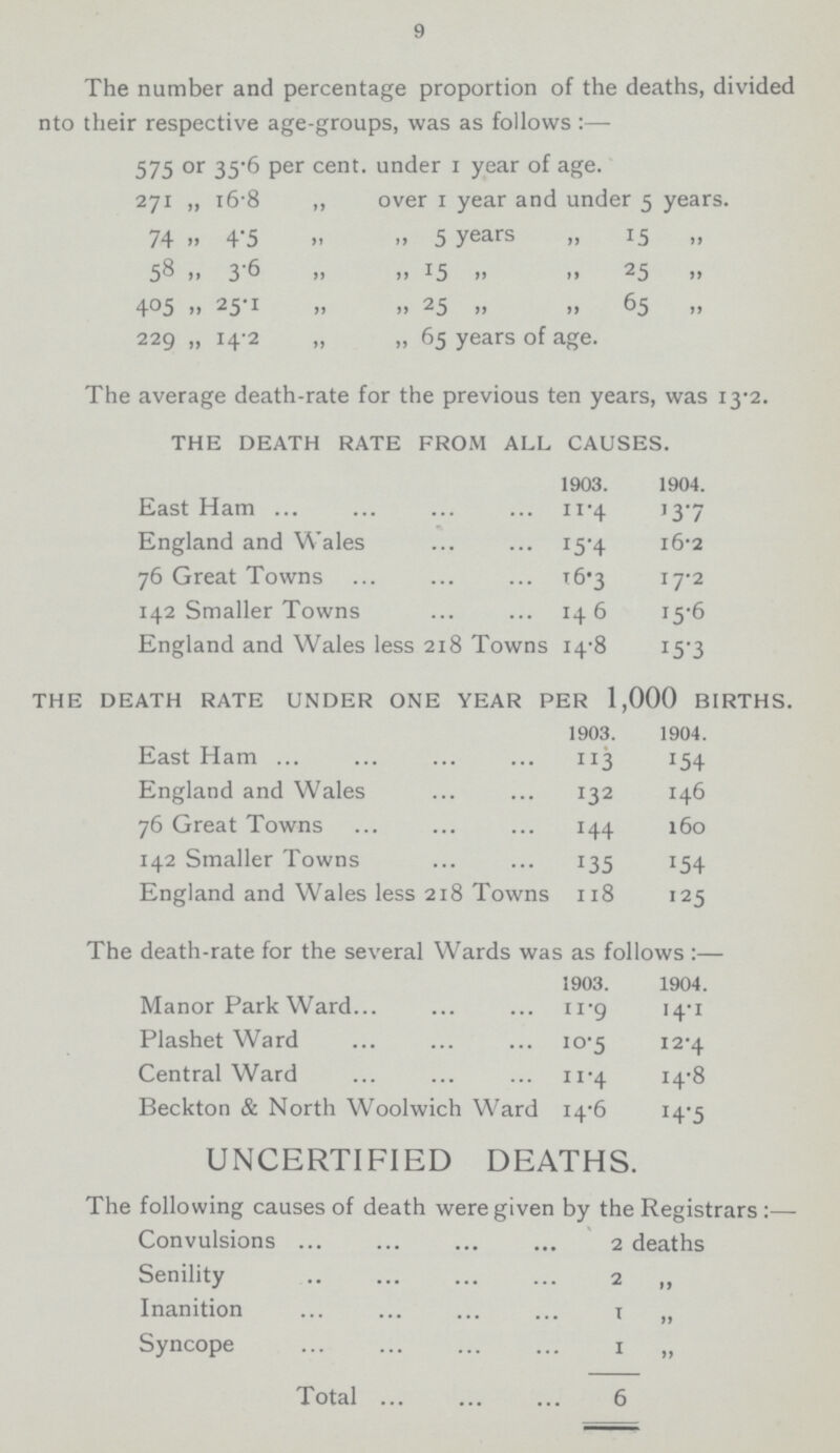 9 The number and percentage proportion of the deaths, divided nto their respective age-groups, was as follows:— 575 or 35.6 per cent. under 1 year of age. 271 „ 16.8 „ over 1 year and under 5 years. 74 „ 4.5 „ „ 5 years „ 15 „ 58 „ 3.6 „ „ 15 25 „ 405 „ 25.1 „ „ 25 „ ,1 65 „ 229 „ 14-2 „ „ 65 years of age. The average death-rate for the previous ten years, was 13.2. THE DEATH RATE FROM ALL CAUSES. 1903. 1904. East Ham 11.4 13.7 England and Wales 15.4 16.2 76 Great Towns 16.3 17.2 142 Smaller Towns 14.6 15.6 England and Wales less 218 Towns 14.8 15.3 THE DEATH RATE UNDER ONE YEAR PER 1,000 BIRTHS. 1903. 1904. East Ham 113 154 England and Wales 132 146 76 Great Towns 144 160 142 Smaller Towns 135 154 England and Wales less 218 Towns 118 125 The death-rate for the several Wards was as follows 1903. 1904. Manor Park Ward 11.9 14.1 Plashet Ward 10.5 12.4 Central Ward 11.4 14.8 Beckton & North Woolwich Ward 14.6 14.5 UNCERTIFIED DEATHS. The following causes of death were given by the Registrars:— Convulsions 2 deaths Senility 2 „ Inanition 1 „ Syncope 1 „ Total 6