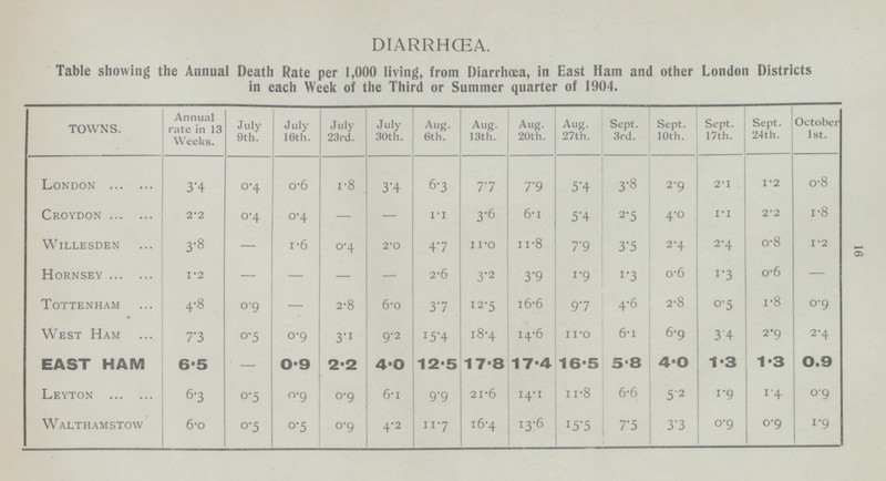 16 DIARRHœA. Table showing the Annual Death Rate per 1,000 living, from Diarrhœa, in East Ham and other London Districts in each Week of the Third or Summer quarter of 1904. TOWNS. Annual rate in 13 Weeks. July 9th. July 16th. July 23rd. July 30th. Aug. 6th. Aug. 13th. Aug. 20th. Aug. 27th. Sept. 3rd. Sept. 10th. Sept. 17th. Sept. 24th. October 1st. London 3.4 0.4 0.6 1.8 3.4 6.3 7.7 7.9 5.4 3.8 2.9 2.1 1.2 0.8 Croydon 2.2 0.4 0.4 — — 1.l 3.6 6.1 5.4 2.5 4.0 1.1 2.2 1.8 wlllesden 3.8 — 1.6 0.4 2.0 47 11.0 11.8 7.9 3.5 2.4 2.4 0.8 1.2 Hornsey 1.2 — — — — 2.6 3.2 3.9 1.9 1.3 0.6 1.3 0.6 — Tottenham 4.8 0.9 — 2.8 6.0 37 12.5 16.6 97 4.6 2.8 0.5 1.8 0.9 West Ham 7.3 0.5 0.9 3.1 9.2 15.4 18.4 14.6 11 .0 6.1 6.9 34 2.9 2.4 EAST HAM 6.5 — 0.9 2.2 4.0 12.5 17.8 17.4 16.5 5.8 4.0 1.3 1.3 0.9 Leyton 6.3 0.5 0.9 0.9 6.1 9.9 21.6 14.1 11.8 6.6 5.2 1.9 1.4 09 Walthamstow 6.0 0.5 0.5 0.9 4.2 117 16.4 13.6 15.5 7.5 3.3 0.9 09 1.9