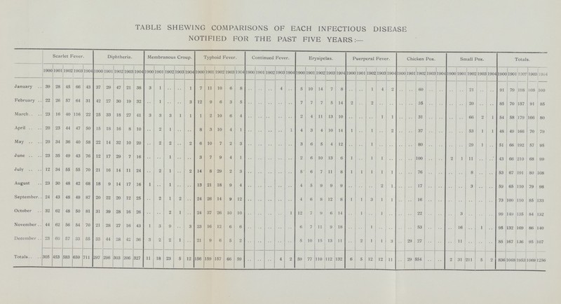 TABLE SHEWING COMPARISONS OF EACH INFECTIOUS DISEASE NOTIFIED FOR THE PAST FIVE YEARS:— Scarlet Fever. Diphtheria. Membranous Croup. Typhoid Fever. Continued Fever. Erysipelas. Puerperal Fever. Chicken Pox. Small Pox. Totals. 1900 1901 1902 1903 1904 1900 1901 1902 1903 1904 1900 1901 1902 1903 1904 1900 1901 1902 1903 1904 1900 1901 1902 1903 1904 1900 1901 1902 1903 1904 1900 1901 1902 1903 1904 1900 1901 1902 1903 1904 1900 1901 1902 1903 1904 1900 1901 1902 1903 1904 January 39 28 45 66 43 37 29 47 21 38 3 1 .. .. 1 7 11 10 6 8 .. .. .. 4 .. 5 10 14 7 8 .. .. 1 4 2 .. .. 60 .. .. .. .. 21 .. .. 91 79 198 108 100 February 22 26 57 64 31 42 27 30 19 32 .. 1 .. .. 3 12 9 6 3 5 .. .. .. .. .. 7 7 7 5 14 2 .. 2 .. .. .. .. 35 .. .. .. .. 20 .. .. 85 70 157 91 85 March 23 16 40 116 22 25 33 18 27 41 3 3 3 1 1 1 2 10 6 4 .. .. .. .. .. 2 4 11 13 10 .. .. .. 1 1 .. .. 31 .. .. .. .. 66 2 1 54 58 179 166 80 April 20 23 44 47 50 15 18 16 8 10 .. 2 1 .. .. 8 3 10 4 1 .. .. .. .. 1 4 3 4 10 14 1 .. 1 .. 2 .. .. 37 .. .. .. .. 53 1 1 48 49 166 70 79 May 20 34 36 40 58 22 14 32 10 20 .. 2 2 .. 2 6 10 7 2 3 .. .. .. .. .. 3 6 5 4 12 .. .. 1 .. .. .. .. 80 .. .. .. .. 29 .. .. 51 66 192 57 95 June 23 35 49 43 76 12 17 29 7 16 .. .. 1 .. .. 3 7 9 4 1 .. .. .. .. .. 2 6 10 13 6 1 .. 1 1 .. .. .. 100 .. .. 2 1 11 .. .. 43 66 210 66 99 July 12 34 55 55 70 21 16 14 11 24 .. 2 1 .. 2 14 8 29 2 3 .. .. .. .. .. 5 6 7 11 8 1 1 1 1 1 .. .. 76 .. .. .. .. 8 .. .. 53 67 191 80 108 August 23 30 48 42 68 18 9 14 17 16 1 .. 1 .. .. 13 21 18 9 4 .. .. .. .. .. 4 5 9 9 9 .. .. .. 2 1. .. .. 17 .. .. .. .. 3 .. .. 59 65 110 79 98 September 24 43 48 49 87 20 22 20 12 25 .. 2 1 2 .. 24 26 14 9 12 .. .. .. .. .. 4 6 8 12 8 1 1 3 1 1 .. .. 16 .. .. .. .. .. .. .. 73 100 110 85 133 October 32 62 48 50 81 31 39 28 16 26 .. .. 2 1 .. 24 37 26 10 10 .. .. .. .. 1 12 7 9 6 14 .. 1 .. 1 .. .. .. 22 .. .. .. 3 .. .. .. 99 149 135 84 132 November 44 62 56 54 70 21 28 27 16 43 1 3 9 .. 3 23 16 12 6 6 .. .. .. .. .. 6 7 11 9 18 .. .. 1 .. .. .. .. .. .. .. 16 .. 1 .. 95 132 169 86 140 December. 23 60 57 33 55 33 44 28 42 36 3 2 2 1 .. 21 9 6 5 2 .. .. .. .. .. 5 10 15 13 11 .. 2 1 1 3 .. 29 27 .. .. .. 11 .. .. .. 85 167 136 95 107 Totals 305 453 583 659 711 297 296 303 206 327 11 18 23 5 12 156 159 157 66 59 .. .. .. 4 2 59 77 110 112 132 6 5 12 12 11 .. 29 554 .. .. 2 31 211 5 2 836 1068 1953 1069 1256