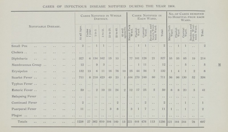 31 CASES OF INFECTIOUS DISEASE NOTIFIED DURING THE YEAR 1904. Notifiable Disease. Cases Notified in Whole District. Cases Notified in Each Ward. No. of Cases removed to Hospital from each Ward. At all Ages. Under 1 year. 1 too. 5 to 15. 15 to 25. 25 to 65. 65 and upwards. Manor Park Ward. Pla6het Ward. Central Ward. Beckton and North Wool wich Ward. Total. Manor Park Ward. Plashet Ward. Central Ward. Beckton and North Wool wich Ward. Total. Small Pox 2 .. 1 1 .. .. .. .. 1 1 .. 2 .. 1 1 .. 2 Cholera .. .. .. .. .. .. .. .. .. .. .. .. .. .. .. .. .. Diphtheria 327 6 134 162 15 10 .. 77 101 128 21 327 55 55 85 19 214 Membranous Croup 12 .. 9 3 .. .. .. .. 1 11 .. 12 .. .. 5 .. 5 Erysipelas 132 13 6 11 16 76 10 25 44 56 7 132 1 4 1 2 8 Scarlet Fever 711 8 210 423 49 20 1 104 279 248 80 711 56 96 130 52 334 Typhus Fever .. .. .. .. .. .. .. .. .. .. .. .. .. .. .. .. .. Enteric Fever 59 2 10 21 24 2 12 17 25 5 59 8 8 20 5 41 Relapsing Fever .. .. .. .. .. .. .. .. .. .. .. .. .. .. .. .. .. Continued Fever 2 .. .. .. .. 2 .. .. .. 2 .. 2 .. .. 1 .. 1 Puerperal Fever 11 .. .. .. 3 8 .. 3 1 7 .. 11 1 .. 1 .. 2 Plague .. .. .. .. .. .. .. .. .. .. .. .. .. .. .. .. .. Totals 1256 27 362 610 104 140 13 221 444 478 113 1256 121 164 244 78 607