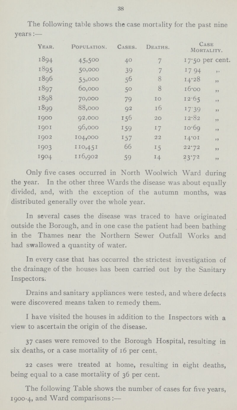 38 The following table shows the case mortality for the past nine years:— Year. Population. Cases. Deaths. Case Mortality. 1894 45.500 40 7 17.50 per cent. 1895 50,000 39 7 17.94 „ 1896 55.000 56 8 14.28 „ 1897 60,000 50 8 16.00 ,, 1898 70,000 79 10 12.65 „ 1899 88,000 92 16 17.39 „ 1900 92,000 156 20 12.82 „ 1901 96,000 159 17 10.69 „ 1902 104,000 157 22 14.01 „ 1903 110,451 66 15 22.72 „ 1904 116,902 59 14 23.72 „ Only five cases occurred in North Woolwich Ward during the year. In the other three Wards the disease was about equally divided, and, with the exception of the autumn months, was distributed generally over the whole year. In several cases the disease was traced to have originated outside the Borough, and in one case the patient had been bathing in the Thames near the Northern Sewer Outfall Works and had swallowed a quantity of water. In every case that has occurred the strictest investigation of the drainage of the houses has been carried out by the Sanitary Inspectors. Drains and sanitary appliances were tested, and where defects were discovered means taken to remedy them. I have visited the houses in addition to the Inspectors with a view to ascertain the origin of the disease. 37 cases were removed to the Borough Hospital, resulting in six deaths, or a case mortality of 16 per cent. 22 cases were treated at home, resulting in eight deaths, being equal to a case mortality of 36 per cent. The following Table shows the number of cases for five years, 1900-4, and Ward comparisons:—