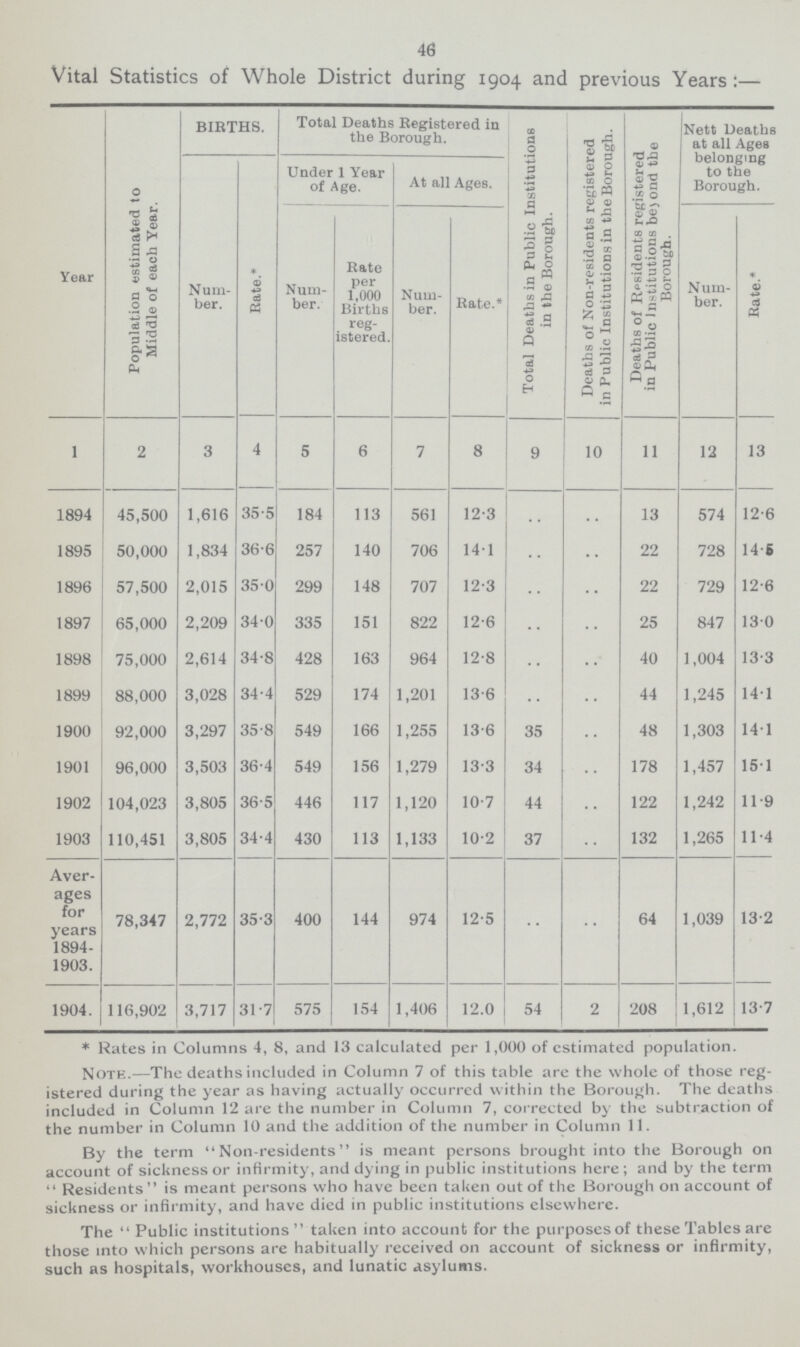 46 Vital Statistics of Whole District during 1904 and previous Years :— Year Population estimated to Middle of each Year. BIRTHS. Total Deaths Registered in the Borough. Total Deaths in Public Institutions in the Borough. Deaths of Non-residents registered in Public Institutions in the Borough. Deaths of Residents registered in Public Institutions beyond the Borough. Nett Deaths at all Ages belonging to the Borough. Num ber. Rate.* Under 1 Year of Age. At all Ages. Num ber. Rate per 1,000 Births reg istered. Num ber. Rate.* Num ber. Rate.* 1 2 3 4 5 6 7 8 9 10 11 12 13 1894 45,500 1,616 35.5 184 113 561 12.3 .. .. 13 574 12.6 1895 50,000 1,834 36.6 257 140 706 14.1 .. .. 22 728 14.6 1896 57,500 2,015 35.0 299 148 707 12.3 .. .. 22 729 12.6 1897 65,000 2,209 34. 0 335 151 822 12.6 .. .. 25 847 13.0 1898 75,000 2,614 34.8 428 163 964 12.8 .. .. 40 1,004 13.3 1899 88,000 3,028 34.4 529 174 1,201 13.6 .. .. 44 1,245 1.41 1900 92,000 3,297 35.8 549 166 1,255 13.6 35 .. 48 1,303 1.41 1901 96,000 3,503 36.4 549 156 1,279 13.3 34 .. 178 1,457 15.1 1902 104,023 3,805 36.5 446 117 1,120 10.7 44 .. 122 1,242 11.9 1903 110,451 3,805 34.4 430 113 1,133 10.2 37 .. 132 1,265 11.4 Aver ages for years 1894. 1903. 78,347 2,772 35.3 400 144 974 12.5 .. .. 64 1,039 13.2 1904. 116,902 3,717 31.7 575 154 1,406 12.0 54 2 208 1,612 13.7 * Rates in Columns 4, 8, and 13 calculated per 1,000 of estimated population. Note.—The deaths included in Column 7 of this table are the whole of those reg istered during the year as having actually occurred within the Borough. The deaths included in Column 12 are the number in Column 7, corrected by the subtraction of the number in Column 10 and the addition of the number in Column 11. By the term Non.residents is meant persons brought into the Borough on account of sickness or infirmity, and dying in public institutions here; and by the term  Residents is meant persons who have been taken out of the Borough on account of sickness or infirmity, and have died in public institutions elsewhere. The Public institutions taken into account for the purposes of these Tables are those into which persons are habitually received on account of sickness or infirmity, such as hospitals, workhouses, and lunatic asylums.