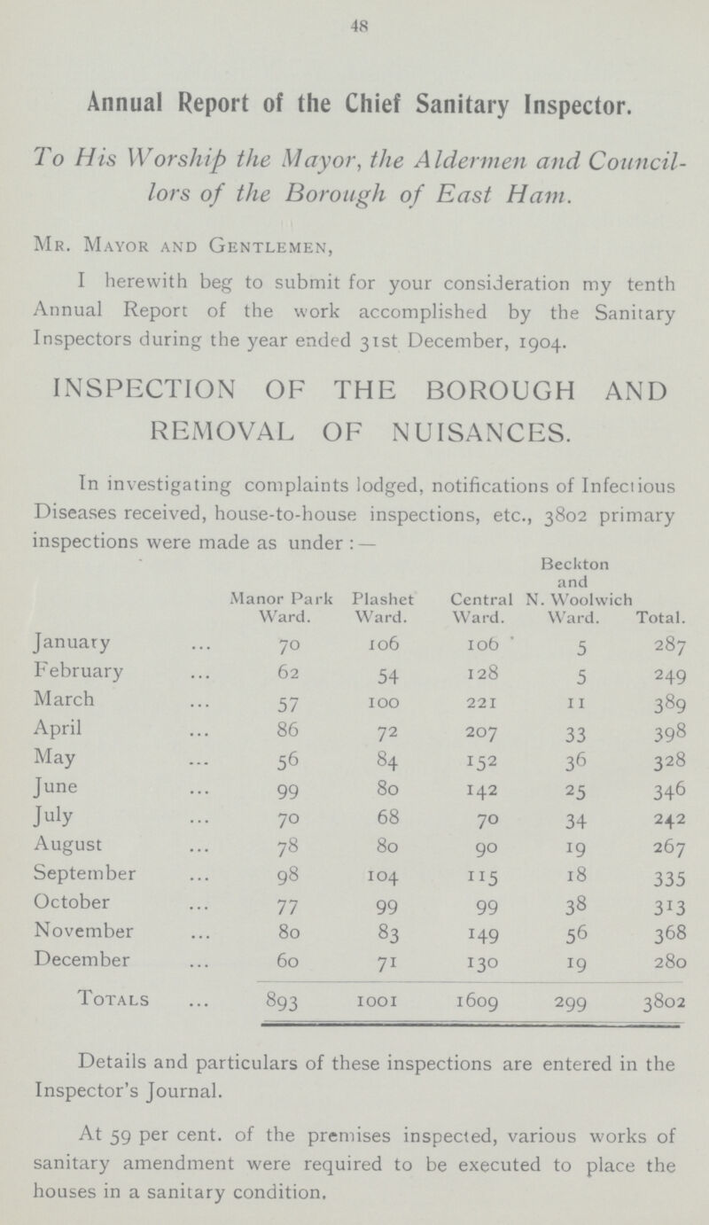 48 Annual Report of the Chief Sanitary Inspector. To His Worship the Mayor, the Aldermen and Council lors of the Borough of East Ham. Mr. Mayor and Gentlemen, I herewith beg to submit for your consideration my tenth Annual Report of the work accomplished by the Sanitary Inspectors during the year ended 31st December, 1904. INSPECTION OF THE BOROUGH AND REMOVAL OF NUISANCES. In investigating complaints lodged, notifications of Infectious Diseases received, house-to-house inspections, etc., 3802 primary inspections were made as under: — Manor Park Ward. Plashet Ward. Central Ward. Beckton and N. Woolwich Ward. Total. January 70 106 106 5 287 February 62 54 128 5 246 March 57 100 221 11 389 April 86 72 207 33 398 May 56 84 152 36 328 June 99 80 142 25 346 July 70 68 70 34 242 August 78 80 90 19 267 September 98 104 115 18 335 October 77 99 99 38 313 November 8O 83 149 56 368 December 60 71 130 19 280 Totals 893 1001 1609 299 3802 Details and particulars of these inspections are entered in the Inspector's Journal. At 59 per cent. of the premises inspected, various works of sanitary amendment were required to be executed to place the houses in a sanitary condition.