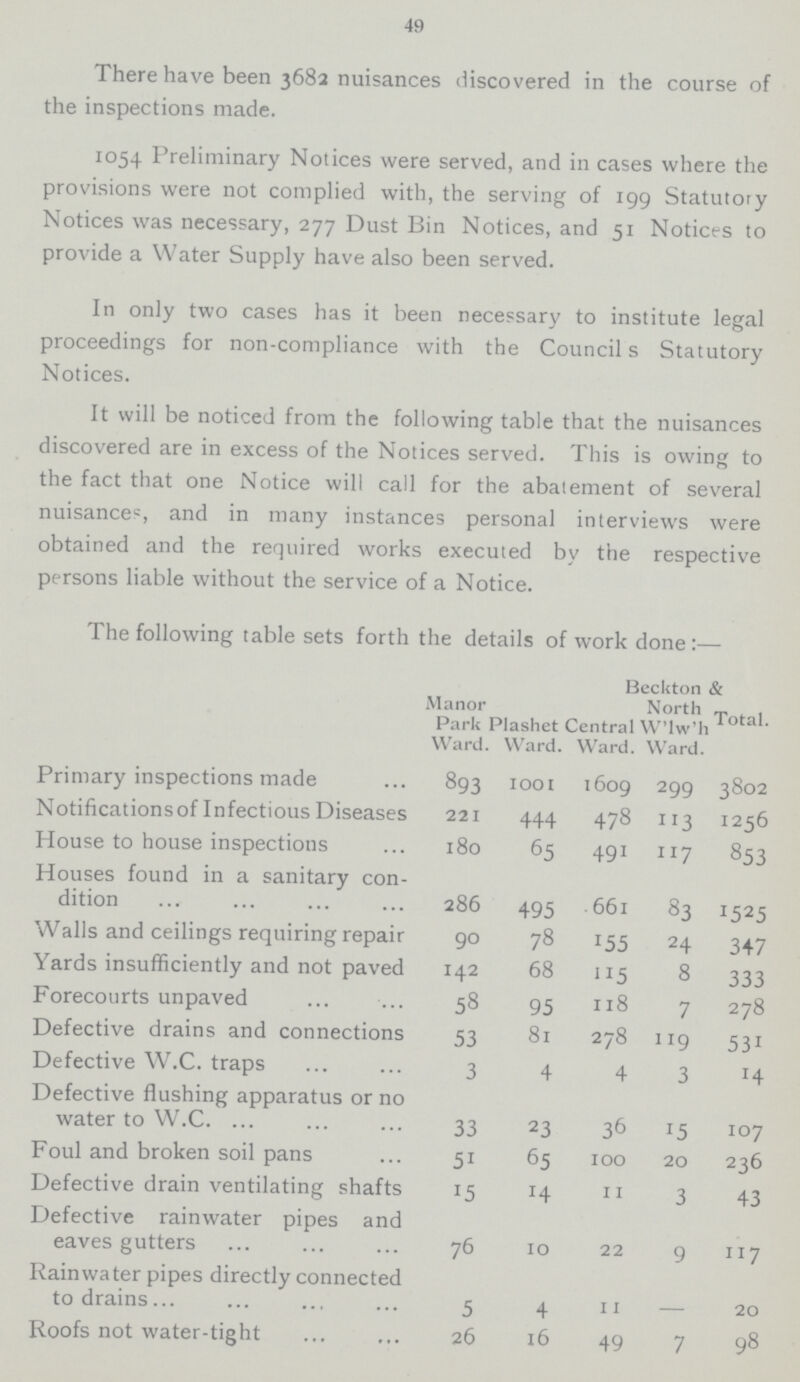 49 There have been 3682 nuisances discovered in the course of the inspections made. 1054 Preliminary Notices were served, and in cases where the provisions were not complied with, the serving of 199 Statutory Notices was necessary, 277 Dust Bin Notices, and 51 Notices to provide a Water Supply have also been served. In only two cases has it been necessary to institute legal proceedings for non.compliance with the Councils Statutory Notices. It will be noticed from the following table that the nuisances discovered are in excess of the Notices served. This is owing to the fact that one Notice will call for the abatement of several nuisances, and in many instances personal interviews were obtained and the required works executed by the respective persons liable without the service of a Notice. The following table sets forth the details of work done:— Manor Park Ward. Plashet Ward. Central Ward. Beckton & North W'lw'h Ward. Total. Primary inspections made 893 1001 1609 299 3802 Notificationsof Infectious Diseases 221 444 478 113 1256 House to house inspections 180 65 491 117 853 Houses found in a sanitary con dition 286 495 661 83 1525 Walls and ceilings requiring repair 90 78 155 24 347 Yards insufficiently and not paved 142 68 115 8 333 Forecourts unpaved 58 95 118 7 278 Defective drains and connections 53 81 278 119 531 Defective W.C. traps 3 4 4 3 14 Defective flushing apparatus or no water to W.C. 33 23 36 15 107 Foul and broken soil pans 51 65 100 20 236 Defective drain ventilating shafts 15 14 11 3 43 Defective rainwater pipes and eaves gutters 76 10 22 9 117 Rainwater pipes directly connected to drains 5 4 11 - 20 Roofs not water-tight 26 16 49 7 98