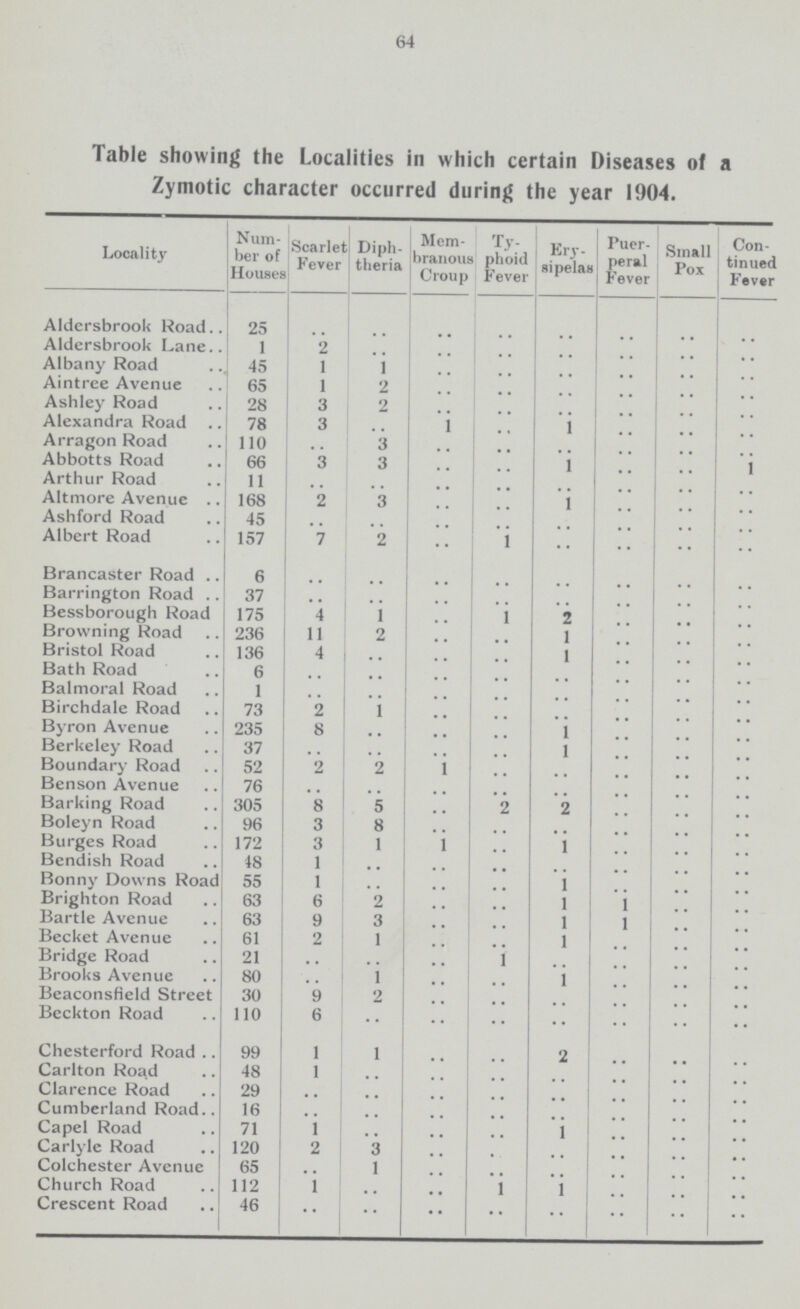 64 Table showing the Localities in which certain Diseases of a Zymotic character occurred during the year 1904. Locality Num ber of Houses Scarlet Fever Diph theria Mem branous Croup Ty phoid Fever Kry. sipelas Puer peral Fever Small Pox Con tinued Fever Aldersbrook Road 25 .. .. .. .. .. .. .. .. Aldersbrook Lane. 1 2 .. .. .. .. ...... .. .. Albany Road 45 1 1 • • .. .. .. Aintree Avenue 65 1 2 .. .. .. .. .. .. Ashley Road 28 3 2 .. .. .. .. .. .. Alexandra Road 78 3 .. .. .. 1 .. .. .. Arragon Road 110 3 .. .. .. .. .. .. Abbotts Road 66 3 3 .. .. 1 .. .. .. Arthur Road 11 .. .. .. .. .. .. .. .. Altmore Avenue 168 2 3 .. .. 1 .. .. .. Ashford Road 45 .. .. .. .. .. .. .. .. Albert Road 157 7 2 .. 1 .. .. .. Brancaster Road 6 .. .. .. .. .. .. .. .. Barrington Road 37 .. .. .. .. .. ..;; .. .. Bessborough Road 175 4 1 .. .. .. .. .. .. Browning Road 236 11 2 1 .. .. .. Bristol Road 136 4 .. .. .. 1 .. .. .. Bath Road 6 .. .. .. .. .. .. .. .. Balmoral Road 1 .. .. .. .. .. .. .. .. Birchdale Road 73 2 1 .. .. .. .. .. .. Byron Avenue 235 8 . . .. .. 1 .. .. .. Berkeley Road 37 .. .. .. .. l .. .. .. Boundary Road 52 2 2 1 .. .. .. .. Benson Avenue 76 .. .. .. .. .. .. .. .. Barking Road 305 8 5 .. 2 .. .. .. .. Boleyn Road 96 3 8 .. .. .. .... .. .. Burges Road 172 3 1 1 .. 1 .. .. .. Bendish Road 48 1 .. .. .. .. .. .. .. Bonny Downs Road 55 1 .. .. .. 1 .. .. .. Brighton Road 63 6 2 .. .. l 1 .. .. Bartle Avenue 63 9 3 .. .. l l .. .. Becket Avenue 61 2 1 l .. .. .. Bridge Road 21 .. .. .. .. .. .. .. .. Brooks Avenue 80 1 .. .. 1 .. .. .. Beaconsfield Street 30 9 2 .. .. .. .. .. .. Beckton Road 110 6 .. .. .. .. .. .. .. Chesterford Road 99 1 1 .. .. 2 .. .. .. Carlton Road 48 1 .. .. .. .. .. .. .. Clarence Road 29 .. .. .. .. .. .. .. .. Cumberland Road 16 .. .. .. .. .. .. .. .. Capel Road 71 1 .. .. .. 1 .. .. .. Carlyle Road 120 2 3 .. .. .. .. .. .. Colchester Avenue 65 .. 1 .. .. .. .. .. .. Church Road 112 1 .. .. .. 1 .. .... .. Crescent Road 46 .. .. .. • • .. .. .. ..