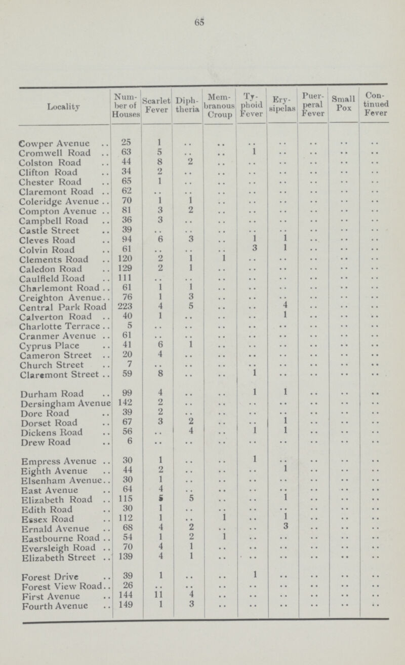 65 Locality Num ber of Houses Scarlet Fever Diph theria Mem branous Croup Ty phoid Fever Ery sipelas Puer peral Fever Small Pox Con tinued Fever Cowper Avenue 25 1 .. .. .. .. .. .. .. Cromwell Road 63 5 •• 1 .. .. .. .. Colston Road 44 8 .. .. .. .. .. .. .. Clifton Road 34 2 .. .. .. •• .. .. .. Chester Road 65 1 .. .. .. .. .. .. .. Claremont Road 62 .. .. .. .. .. .. .. .. Coleridge Avenue 70 1 1 .. .. •* .. .. .. Compton Avenue 81 3 .. 1 .. .. .. .. .. Campbell Road 36 3 .. .. .. .. .. .. .. Castle Street 39 .. .. .. .. .. .. .. .. Cleves Road 94 6 .. .. 1 1 .. .. .. Colvin Road 61 .. .. .. 3 l .. .. .. Clements Road 120 2 1 .. .. .. .. .. .. Caledon Road 129 2 l .. .. .. .. .. .. Caulfleld Road 111 .. .. .. .. .. .. .. .. Charlemont Road 61 1 1 .. .. .. .. .. .. Creighton Avenue 76 1 3 .. .. .. .. .. .. Central Park Road 223 4 5 .. .. .. .. .. .. Calverton Road 40 1 .. .. .. l .. .. .. Charlotte Terrace 5 .. .. .. .. .. .. .. .. Cranmer Avenue 61 .. .. .. .. .. .. .. .. Cyprus Place 41 6 1 .. .. .. .. .. .. Cameron Street 20 4 .. .. .. .. .. .. .. Church Street 7 .. .. .. ........ .. .. .. .. Claremont Street 59 8 .. .. 1 .. .. .. .. Durham Road 99 4 .. .. 1 l .. .. .. Dersingham Avenue 142 2 .. .. .. • • .. .. .. Dore Road 39 2 .. .. .. .. .. .. .. Dorset Road 67 3 2 .. .. 1 .. .. .. Dickens Road 56 .. 4 .. 1 l .. .. .. Drew Road 6 .. .. .. .. .. .. .. .. Empress Avenue 30 1 .. .. l .. .. .. .. Eighth Avenue 44 2 .. .. .. l .. .. .. Elsenham Avenue 30 1 .. .. .. .. .. .. .. East Avenue 64 4 .. .. .. .. .. .. .. Elizabeth Road 115 5 .. .. .. l .. .. .. Edith Road 30 1 .. .. .. .. .. .. .. Essex Road 112 1 .. .. .. l .. .. .. Ernald Avenue 68 4 .. .. .. .. .. .. .. Eastbourne Road 54 1 .. .. .. .. .. .. .. Eversleigh Road 70 4 1 .. .. .. .. .. .. Elizabeth Street 139 4 1 .. .. .. .. .. .. Forest Drive 39 1 .. .. l .. .. .. .. Forest View Road 26 .. .. .. .. .. .. .. .. First Avenue 144 11 4 .. .. .. .. .. .. Fourth Avenue 149 l 3 .. .. .. .. .. ..