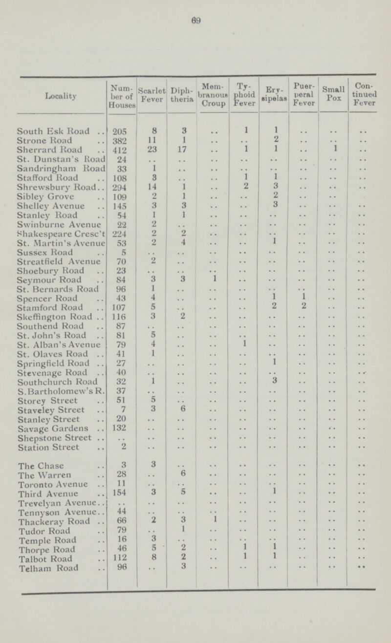 89 Locality Num ber of Houses Scarlet Fever Diph theria Mem branous Croup Ty phoid Fever Ery sipelas Puer peral Fever Small Pox Con tinued Fever South Esk Road 205 8 3 .. 1 1 .. .. .. Strone Road 382 11 1 .. .. 2 .. .. .. Sherrard Road 412 23 17 .. 1 1 .. 1 .. St. Dunstan's Koad 24 .. .. .. .. .. .. .. .. Sandringham Road 33 1 .. .. .. .. .. .. .. Stafford Road 108 3 .. .. 1 1 .. .. .. Shrewsbury Road 294 14 1 .. 2 3 .. .. .. Sibley Grove 109 2 1 .. .. 2 .. .. .. Shelley Avenue 145 3 3 .. .. 3 .. .. .. Stanley Road 54 1 1 .. .. .. .. .. .. Swinburne Avenue 22 2 .. .. .. .. .. .. .. Shakespeare Cresc't 224 2 2 .. .. .. .. .. .. St. Martin's Avenue 53 2 4 .. .. 1 .. .. .. Sussex Road 5 .. .. .. .. .. .. .. .. Streatfield Avenue 70 2 .. .. .. .. .. .. .. Shoebury Road 23 .. .. .. .. .. .. .. .. Seymour Road 84 3 3 1 .. .. .. .. .. St. Bernards Road 96 1 .. .. .. .. .. .. .. Spencer Road 43 4 .. .. .. 1 1 .. .. Stamford Road 107 5 .. .. .. 2 2 .. .. Skeffington Road 116 3 2 .. .. .. .. .. .. Southend Road 87 .. .. .. .. .. .. .. .. St. John's Road 81 5 .. .. .. .. .. .. .. St. Alban's Avenue 79 4 .. .. 1 .. .. .. .. St. Olaves Road 41 1 .. .. .. .. .. .. .. Springfield Road 27 .. .. .. .. 1 .. .. .. Stevenage Road 40 .. .. .. .. .. .. .. .. Southchurch Road 32 1 .. .. .. 3 .. .. .. S.Bartholomew's R. 37 .. .. .. .. .. .. .. .. Storey Street 51 5 .. .. .. .. .. .. .. Staveley Street 7 3 6 .. .. .. .. .. .. Stanley Street 20 .. .. .. .. .. .. .. .. Savage Gardens 132 .. .. .. .. .. .. .. .. Shepstone Street .. .. .. .. .. .. .. .. .. Station Street 2 .. .. .. .. .. .. .. .. The Chase 3 3 .. .. .. .. .. .. .. The Warren 28 .. 6 .. .. .. .. .. .. Toronto Avenue 11 .. .. .. .. .. .. .. .. Third Avenue 154 3 5 .. .. 1 .. .. .. Trevelyan Avenue .. .. .. .. .. .. .. .. .. Tennyson Avenue 44 .. .. .. .. .. .. .. Thackeray Road 66 2 3 1 .. .. .. .. .. Tudor Road 79 .. 1 .. .. .. .. .. .. Temple Road 16 3 .. .. .. .. .. .. .. Thorpe Road 46 5 2 .. l 1 .. .. .... Talbot Road 112 8 2 .. l 1 .. .. .. Telham Road 96 .. 3 .. .. .. .. .. ..