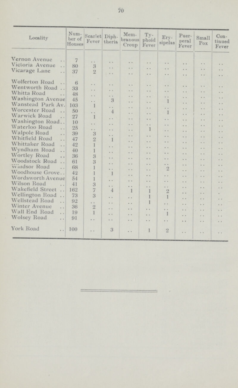 70 Locality Num ber of Houses Scarlet Fever Diph theria Mem branous Croup Ty phoid Fever Ery sipelas Puer peral Fever Small Pox Con tinued Fever Vernon Avenue 7 .. .. .. .. .. .. .. .. Victoria Avenue 80 3 .. .. .. .. .. .. .. Vicarage Lane 37 2 .. .. .. .. .. .. .. Wolferton Road 6 .. .. .. .. .. .. .. .. Wentvvorth Road 33 .. .. .. .. .. .. .. .. VVhitta Road 48 .. .. .. .. .. .. .. .. Washington Avenue 45 .. .. .. .. .. .. .. .. VVanstead Park Av 103 1 .. .. .. .. .. .. .. Worcester Road 50 .. .. .. .. .. .. .. .. Warwick Road 27 1 .. .. .. .. .. • • .. Washington Road 10 .. .. .. .. .. .. .. .. Waterloo Road 25 .. .. .. .. .. .. .. .. Walpolc Road 39 3 .. .. .. .. .. .. .. Whitfield Road 47 2 .. .. .. .. .. .. .. Whittaker Road 42 1 .. .. .. .. .. .. .. Wyndham Road 40 1 .. .. .. .. .. .. .. Wortley Road 36 3 .. .. .. .. .. .. .. Woodstock Road 61 3 .. .. .. .. .. .. .. Windsor Road 68 1 .. .. .. .. .. .. .. Woodhouse Grove 42 .. .. .. .. .. .. .. .. Wordsworth Avenue 54 1 .. .. .. .. .. .. .. Wilson Road 41 3 .. .. .. .. .. .. .. Wakefield Street 162 7 .. .. 1 2 .. .. .. Wellington Road 73 3 .. .. 1 1 .. .. .. Wellstead Road 92 .. .. .. 1 .. .. .. .. Winter Avenue 36 2 .. .. .. .. .. .. .. Wall End Road 19 1 .. .. .. 1 .. .. .. Wolsey Road 91 .. .. .. .. .. .. .. .. York Road 100 .. 3 .. 1 2 .. .. ..