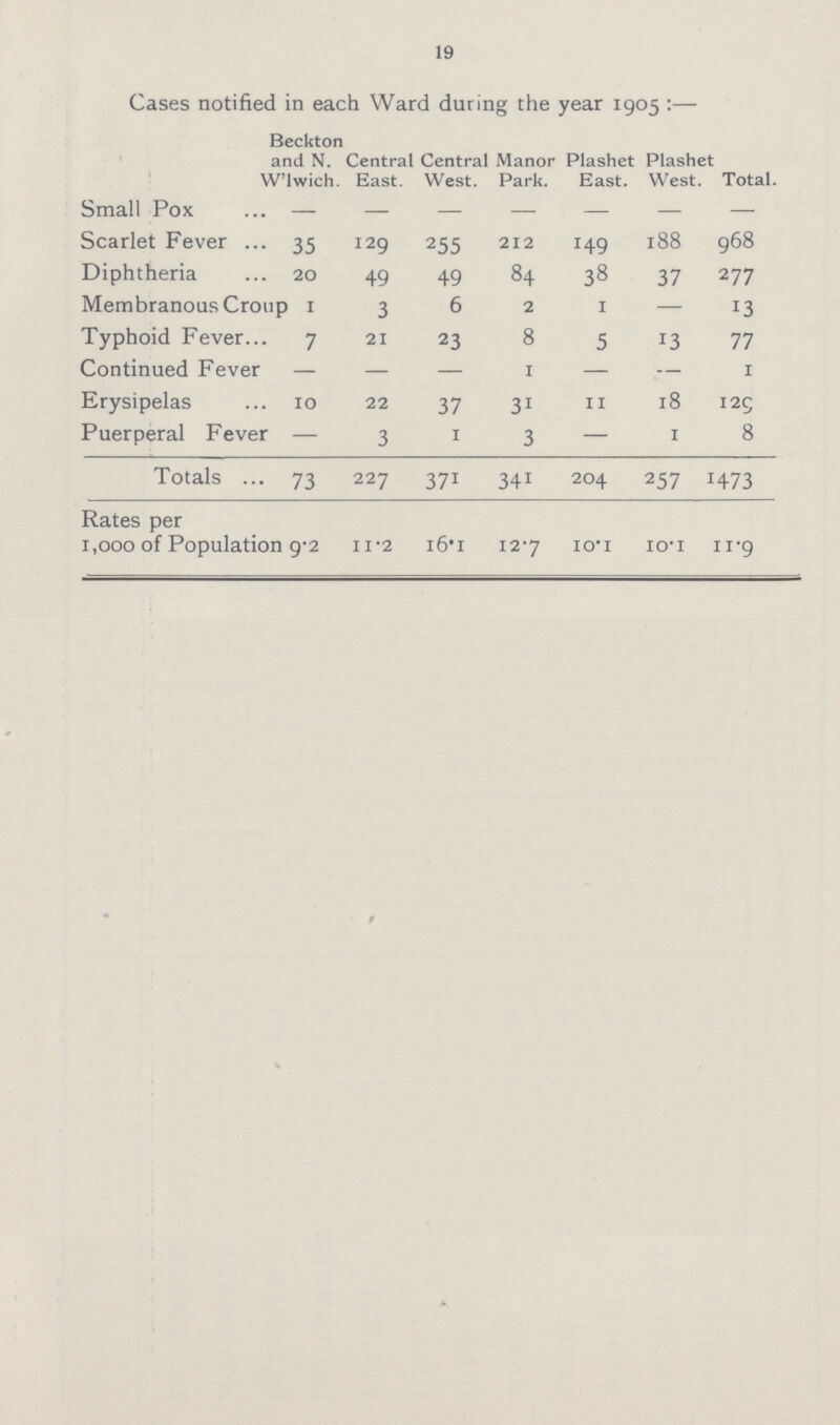 19 Cases notified in each Ward during the year 1905 :— Beckton and N. W'lwich. Central East. Central West. Manor Park. Plashet East. Plashet West. Total. Small Pox - - - - - - - Scarlet Fever 35 129 255 212 149 188 968 Diphtheria 20 49 49 84 38 37 277 Membranous Croup 1 3 6 2 1 — 13 Typhoid Fever 7 21 23 8 5 13 77 Continued Fever — — — 1 — — 1 Erysipelas 10 22 37 31 11 18 129 Puerperal Fever — 3 1 3 — 1 8 Totals 73 227 371 341 204 257 1473 Rates per 1,000 of Population 9.2 11.2 i6.1 12.7 10.1 10.1 11.9