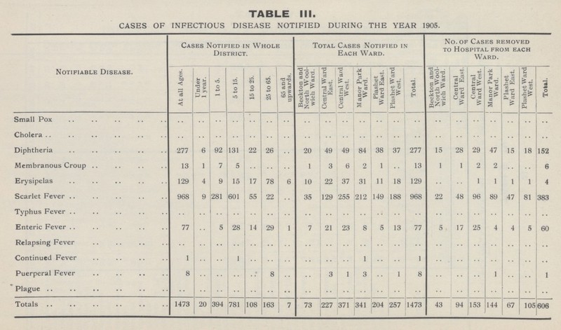 TABLE III. CASES OF INFECTIOUS DISEASE NOTIFIED DURING THE YEAR 1905. Notifiable Disease. Cases Notified in Whole District. Total Cases Notified in Each Ward. No. of Cases removed to Hospital from each Ward. At all Ages. Under 1 year. 1 to 5. 5 to 15. 15 to 25. 25 to 65. 65 and upwards. Beckton and North Wool wich Ward. Central Ward East. Central Ward West. Manor Park Ward. Plashet Ward East. Plashet Ward West. Total. Beckton and North Wool wich Ward. Central Ward East. Central Ward West. Manor Park Ward. Plashet Ward East. Plashet Ward West. Total. Small Pox .. .. .. .. .. .. .. .. .. .. .. .. .. .. .. .. .. .. .. .. .. Cholera .. .. .. .. .. .. .. .. .. .. .. .. .. .. .. .. .. .. .. .. .. Diphtheria 277 6 92 131 22 26 .. 20 49 49 84 38 37 277 15 28 29 47 15 18 152 Membranous Croup 13 1 7 5 .. .. .. 1 3 6 2 1 .. 13 1 1 2 2 .. .. 6 Erysipelas 129 4 9 15 17 78 6 10 22 37 31 11 18 129 .. .. 1 1 1 1 4 Scarlet Fever 968 9 281 601 55 22 .. 35 129 255 212 149 188 968 22 48 96 89 47 81 383 Typhus Fever .. .. .. .. .. .. .. .. .. .. .. .. .. .. .. .. .. .. .. .. .. Enteric Fever 77 .. 5 28 14 29 1 7 21 23 8 5 13 77 5 17 25 4 4 5 60 Relapsing Fever .. .. .. .. .. .. .. .. .. .. .. .. .. .. .. .. .. .. .. .. .. Continued Fever 1 .. .. 1 .. .. .. .. .. .. 1 .. .. 1 .. .. .. .. .. .. .. Puerperal Fever 8 .. .. .. .. 8 .. .. 3 1 3 .. 1 8 .. .. .. 1 .. .. 1 Plague .. .. .. .. .. .. .. .. .. .. .. .. .. .. .. .. .. .. .. .. .. Totals 1473 20 394 781 108 163 7 73 227 371 341 204 257 1473 43 94 153 144 67 105 606