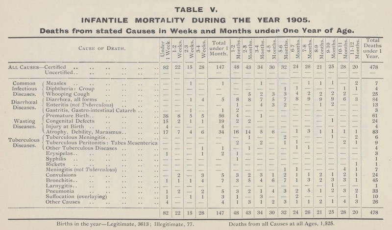 TABLE V. INFANTILE MORTALITY DURING THE YEAR 1905. Deaths from stated Causes in Weeks and Months under One Year of Age. Cause of Death. Under 1 Wreek. 1-2 Weeks. 2-3 Weeks. 3-4 Weeks. Total under 1 Month. 1-2 Months. 2-3 Months. 3-4 Months. 4-5 Months. 5-6 Months. 6-7 Months. 7-8 Months. 8-9 Months. 9-10 Months. 10-11 Months. 11-12 Months. Total Deaths under 1 Year. All Causes- Certified 82 22 15 28 147 48 43 34 30 32 24 26 21 25 28 20 478 Uncertified - - - - - - - - - - - - - - - - Common Infectious Diseases. Measles - - 1 - 1 - - 1 - - - 1 1 1 - 2 7 Diphtheria: Croup - - - - - - - - - 1 1 - - - 1 1 4 Whooping Cough - - - - - - 5 2 3 3 4 2 2 2 2 - 25 Diarrhœal Diseases. Diarrhoea, all forms - - 1 4 5 8 8 7 5 7 8 9 9 9 6 3 84 Enteritis (not Tuberculous) - - - - - 1 - 4 3 2 - - 1 2 - - 13 Gastritis, Gastro-intestinal Catarrh - - 1 - 1 2 - - - - - - - - - - 3 Wasting Diseases. Premature Birth 38 8 5 5 56 4 - 1 - - - - - - - - 61 Congenital Defects 15 2 1 1 19 2 2 - - - - - - 1 - - 24 Injury at Birth 4 - - - 4 - - - - - - - - - - - 4 Atrophy, Debility, Marasmus 17 7 4 6 34 16 14 5 6 - 1 3 1 1 1 1 83 Tuberculous Diseases. Tuberculous Meningitis.. - - - - - - 1 - - 2 - - - 1 - 2 6 Tuberculous Peritonitis: Tabes Mesenterica - - - - - 2 - 2 - 1 1 - - - 2 1 9 Other Tuberculous Diseases - - - 1 1 - 1 - - - 1 1 - - - - 4 Erysipelas 1 - - 1 2 1 - - - - - - - - - - 3 Syphilis - - - - - 1 - - - - - - - - - - 1 Rickets - - - - - - - - - - - - - - - 1 1 Meningitis (not Tuberculous) - - - - - - - - - 1 1 - - - 4 1 7 Convulsions - 2 - 3 5 3 2 3 1 2 1 1 2 1 2 1 24 Bronchitis 1 1 1 4 7 3 5 4 6 7 1 3 2 3 3 1 45 Larnygitis - - - - - - - - - - - - - 1 - - 1 Pneumonia 1 2 - 2 5 3 2 1 4 3 2 5 1 2 3 2 33 Suffocation (overlaying) 1 - 1 1 3 1 - 3 - - 2 - - - - 1 10 Other Causes 4 - - - 4 1 3 1 2 3 1 1 2 1 4 3 26 82 22 15 28 147 48 43 34 30 32 24 26 21 25 28 20 478 Births in the year-Legitimate, 3613; Illegitimate, 77. Deaths from all Causes at all Ages, 1,525.