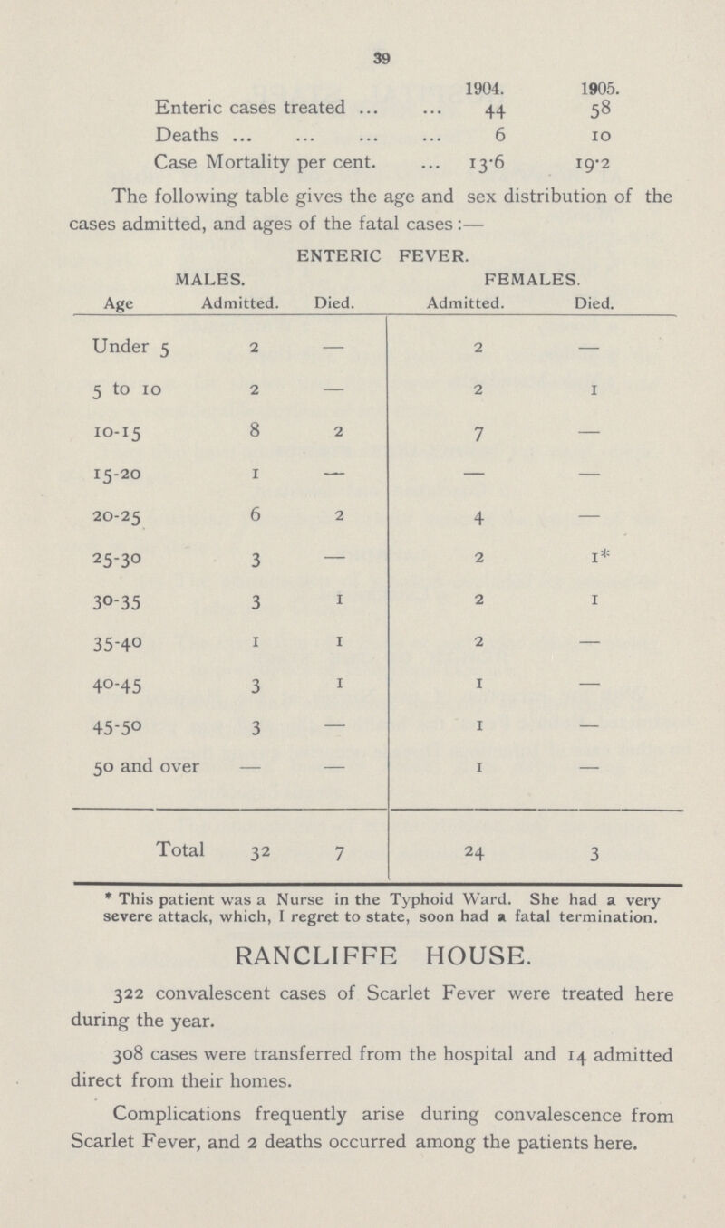 39 1904. 1905. Enteric cases treated 44 58 Deaths 6 10 Case Mortality per cent. 13.6 19.2 The following table gives the age and sex distribution of the cases admitted, and ages of the fatal cases:- ENTERIC FEVER. MALES. FEMALES. Age Admitted. Died. Admitted. Died. Under 5 2 - 2 - 5 to 10 2 - 2 1 10-15 8 2 7 - 15-20 1 - - - 20-25 6 2 4 - 25-30 3 - 2 1* 30-35 3 1 2 1 35-40 1 1 2 - 40-45 3 1 1 - 45-50 3 - 1 - 50 and over - - 1 - Total 32 7 24 3 *This patient was a Nurse in the Typhoid Ward. She had a very severe attack, which, I regret to state, soon had a fatal termination. RANCLIFFE HOUSE. 322 convalescent cases of Scarlet Fever were treated here during the year. 308 cases were transferred from the hospital and 14 admitted direct from their homes. Complications frequently arise during convalescence from Scarlet Fever, and 2 deaths occurred among the patients here.