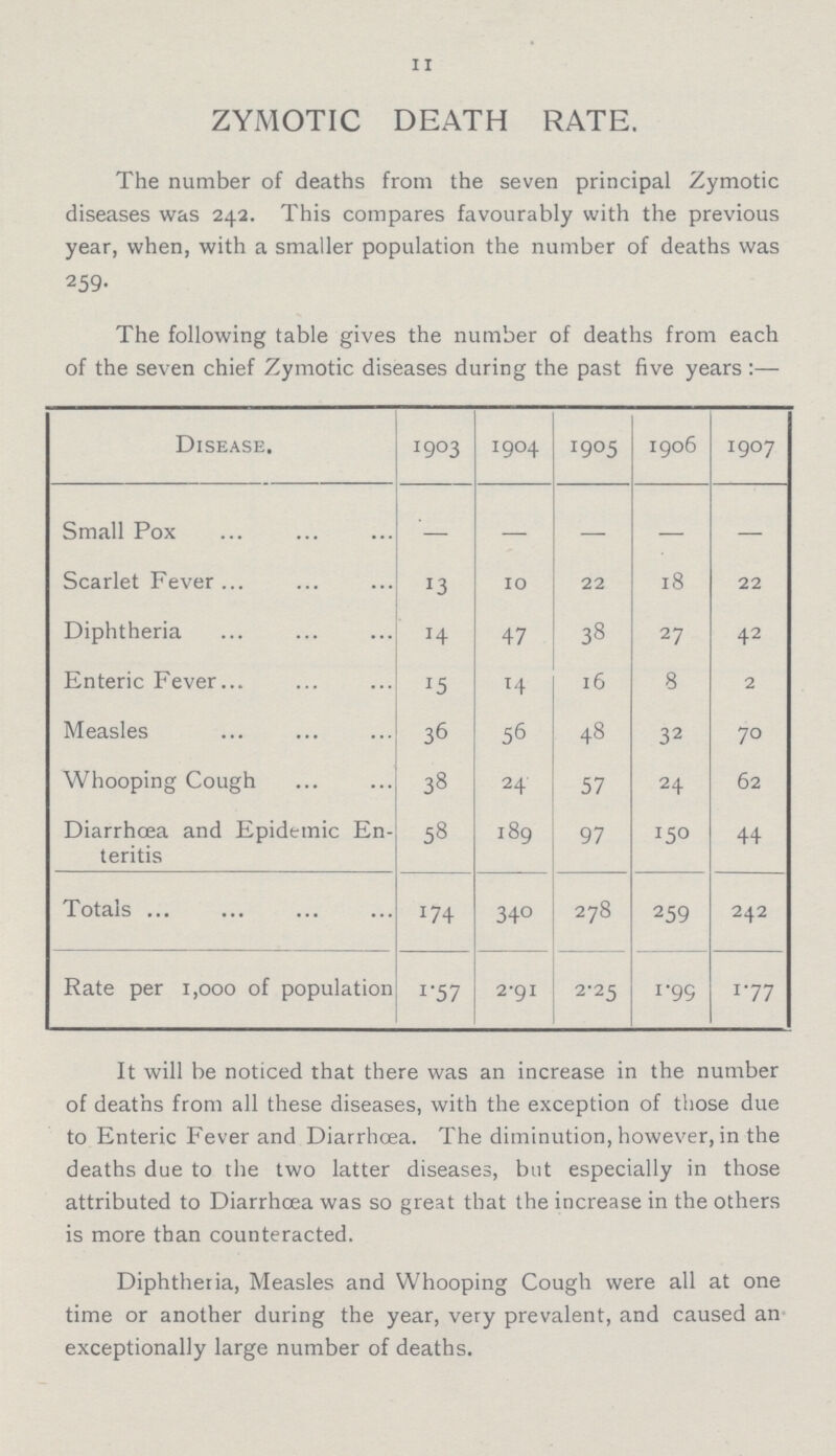 11 ZYMOTIC DEATH RATE. The number of deaths from the seven principal Zymotic diseases was 242. This compares favourably with the previous year, when, with a smaller population the number of deaths was 259. The following table gives the number of deaths from each of the seven chief Zymotic diseases during the past five years:— Disease. 1903 1904 1905 1906 1907 Small Pox — — — — — Scarlet Fever 13 10 22 18 22 Diphtheria 14 47 38 27 42 Enteric Fever 15 14 16 8 2 Measles 36 56 48 32 70 Whooping Cough 38 24 57 24 62 Diarrhoea and Epidemic En teritis 58 189 97 150 44 Totals 174 340 278 259 242 Rate per 1,000 of population 1.57 2.91 2.25 1.99 1.77 It will be noticed that there was an increase in the number of deaths from all these diseases, with the exception of those due to Enteric Fever and Diarrhoea. The diminution, however, in the deaths due to the two latter diseases, but especially in those attributed to Diarrhoea was so great that the increase in the others is more than counteracted. Diphtheria, Measles and Whooping Cough were all at one time or another during the year, very prevalent, and caused an exceptionally large number of deaths.