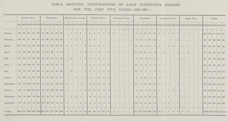 TABLE SHEWING NOTIFICATIONS OF EACH INFECTIOUS DISEASE FOR THE PAST FIVE YEARS—1903-1907:— Scarlet Fever. Diphtheria. Membranous Croup. Typhoid Fever. Continued Fever. Erysipelas. Puerperal Fever. Small Pox. Totals. 1903 1904 1905 1906 1907 1903 1904 1905 1906 1907 1903 1904 1905 1906 1907 1903 1904 1905 1906 1907 1903 1904 1905 1906 1907 1903 1904 1905 1906 1907 1903 1904 1905 1906 1907 1903 1904 1905 1906 1907 1903 1904 1905 1906 1907 January 66 43 60 80 76 21 38 31 32 20 .. 1 3 2 1 6 8 5 2 5 4 .. .. .. .. 7 8 17 13 14 4 2 1 2 1 .. .. .. .. .. 108 100 117 131 117 February 64 31 51 68 47 19 32 24 34 20 .. 3 2 2 .. 3 5 .. .. .. .. .. .. .. .. 5 14 6 20 12 .. .. .. 1 1 .. .. .. .. .. 91 85 83 125 80 March 116 22 43 53 44 27 41 20 19 15 1 1 1 .. 2 6 4 6 1 .. .. .. .. .. .. 13 10 9 11 7 1 1 2 1 .. 2 1 .. .. .. 166 80 81 85 68 April 47 50 26 54 49 8 10 23 8 13 .. .. .. 2 3 4 1 3 .. 6 1 .. .. .. 10 14 14 6 8 .. 2 .. .. 1 1 1 .. .. .. 70 79 66 70 80 May 40 58 54 66 78 10 20 14 11 15 .. 2 .. 1 1 2 3 5 1 4 .. .. .. .. .. 4 12 6 10 11 .. .. .. .. .. 1 .. .. .. .. 57 95 79 89 109 June 43 76 58 35 55 7 16 15 11 9 .. .. .. .. 1 4 .. 7 5 3 .. .. .. .. .. 13 6 9 9 6 1 .. .. .. .. .. .. .. .. .. 68 99 89 60 74 July 55 70 75 60 86 11 24 21 19 20 .. 2 .. .. 4 2 3 2 3 4 .. .. 1 .. .. 11 8 4 7 5 1 1 .. .. .. .. .. .. .. .. 80 108 103 89 119 August 42 68 72 50 73 17 16 25 17 17 .. .. 4 .. 1 9 4 17 4 5 .. .. .. .. .. 9 9 10 9 7 2 1 .. .. .. .. .. .. .. .. 79 98 128 80 103 September 49 87 138 49 117 12 25 31 24 55 2 .. .. .. .. 9 12 10 9 2 .. .. .. .. .. 12 8 19 10 12 1 1 1 .. 1 .. .. .. .. .. 85 133 199 93 187 October 50 81 186 108 157 16 26 28 29 68 1 .. 1 1 3 10 10 15 8 2 .. 1 .. .. .. 6 14 7 15 8 1 1 1 1 .. .. .. .. .. 84 132 238 162 239 November 54 70 138 94 184 16 43 19 19 51 .. 3 2 1 6 6 5 2 3 .. .. .. .. .. 9 18 15 22 14 .. .. 1 .. .. 1 .. .. .. .. 86 140 180 138 252 December 33 55 67 73 114 42 36 26 14 54 1 .. .. 2 3 5 2 2 4 3 .. .. .. .. .. 13 11 13 14 14 1 3 2 1 1 .. .. .. .. .. 95 107 110 108 189 Totals.. 659 711 968 790 1080 206 327 277 237 357 5 12 13 12 19 66 59 77 39 37 4 2 1 .. .. 112 132 129 146 118 12 11 8 6 6 5 2 .. .. .. 1069 1256 1473 1230 1617