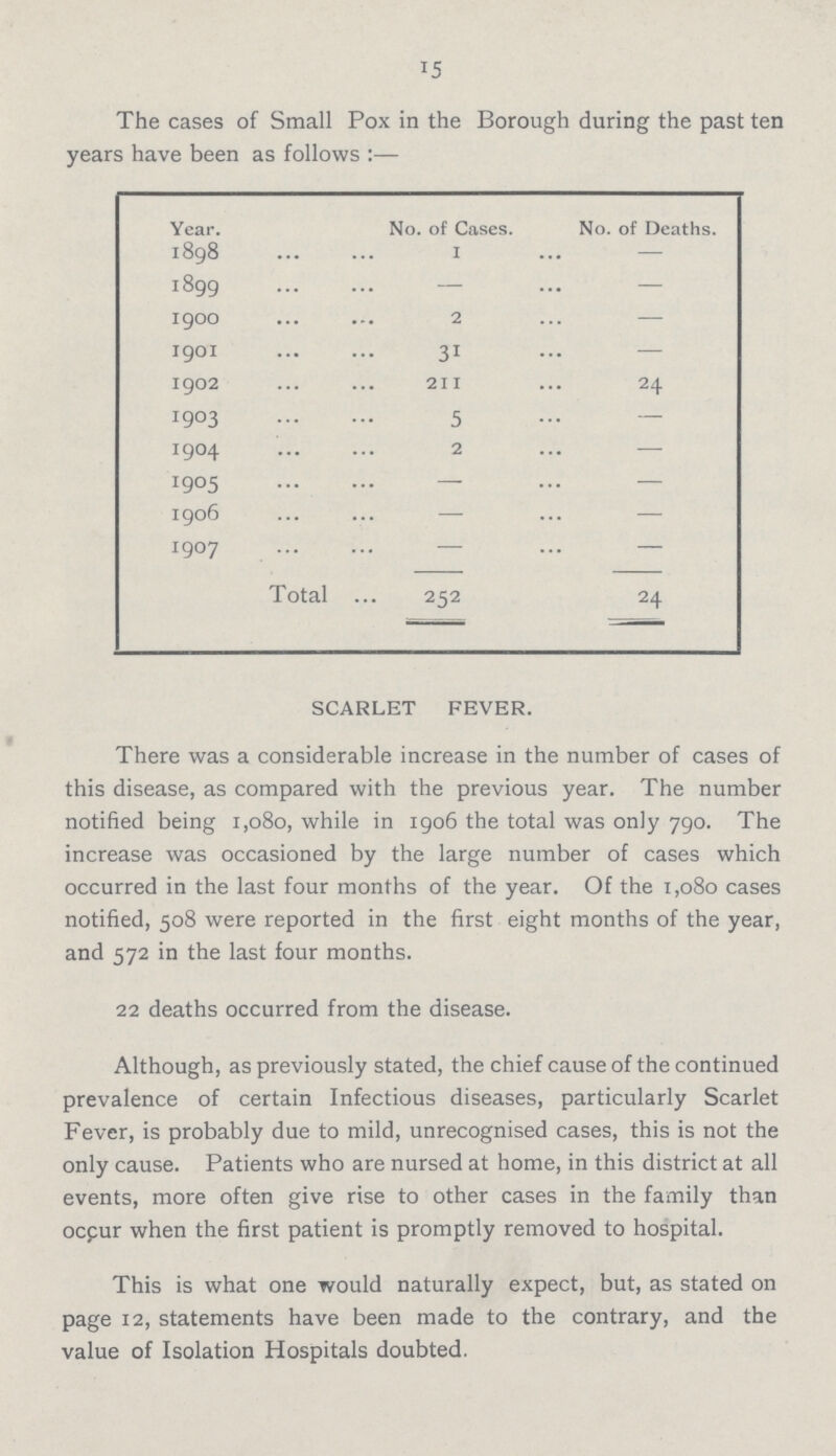 15 The cases of Small Pox in the Borough during the past ten years have been as follows:— Year. No. of Cases. No. of Deaths. 1898 1 — 1899 — — 1900 2 — 1901 31 — 1902 211 24 1903 5 — 1904 2 — 1905 — — 1906 — — 1907 — — Total 252 24 SCARLET FEVER. There was a considerable increase in the number of cases of this disease, as compared with the previous year. The number notified being 1,080, while in 1906 the total was only 790. The increase was occasioned by the large number of cases which occurred in the last four months of the year. Of the 1,080 cases notified, 508 were reported in the first eight months of the year, and 572 in the last four months. 22 deaths occurred from the disease. Although, as previously stated, the chief cause of the continued prevalence of certain Infectious diseases, particularly Scarlet Fever, is probably due to mild, unrecognised cases, this is not the only cause. Patients who are nursed at home, in this district at all events, more often give rise to other cases in the family than occur when the first patient is promptly removed to hospital. This is what one would naturally expect, but, as stated on page 12, statements have been made to the contrary, and the value of Isolation Hospitals doubted.