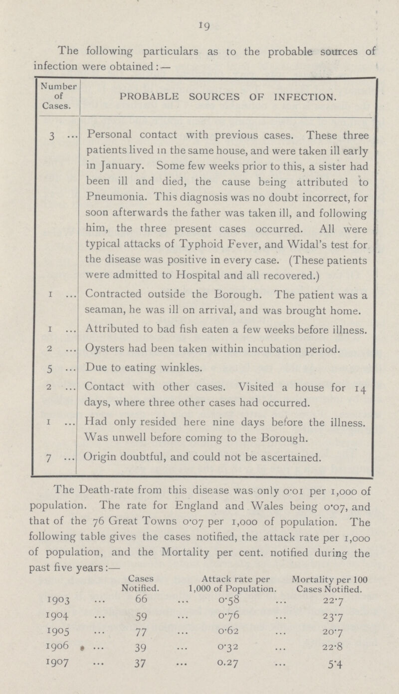 19 The following particulars as to the probable sources of infection were obtained: — Number of Cases. PROBABLE SOURCES OF INFECTION. 3 Personal contact with previous cases. These three patients lived in the same house, and were taken ill early in January. Some few weeks prior to this, a sister had been ill and died, the cause being attributed to Pneumonia. This diagnosis was no doubt incorrect, for soon afterwards the father was taken ill, and following him, the three present cases occurred. All were typical attacks of Typhoid Fever, and Widal's test for the disease was positive in every case. (These patients were admitted to Hospital and all recovered.) 1 Contracted outside the Borough. The patient was a seaman, he was ill on arrival, and was brought home. 1 Attributed to bad fish eaten a few weeks before illness. 2 Oysters had been taken within incubation period. 5 Due to eating winkles. 2 Contact with other cases. Visited a house for 14 days, where three other cases had occurred. 1 Had only resided here nine days before the illness. Was unwell before coming to the Borough. 7 Origin doubtful, and could not be ascertained. The Death-rate from this disease was only 0.01 per 1,000 of population. The rate for England and Wales being 0.07, and that of the 76 Great Towns 0.07 per 1,000 of population. The following table gives the cases notified, the attack rate per 1,000 of population, and the Mortality per cent notified during the past five years:— Cases Notified. Attack rate per 1,000 of Population. Mortality per 100 Cases Notified. 1903 66 0.58 22.7 1904 59 0.76 23.7 1905 77 0.62 20.7 1906 39 0.32 22.8 1907 37 0.27 5.4