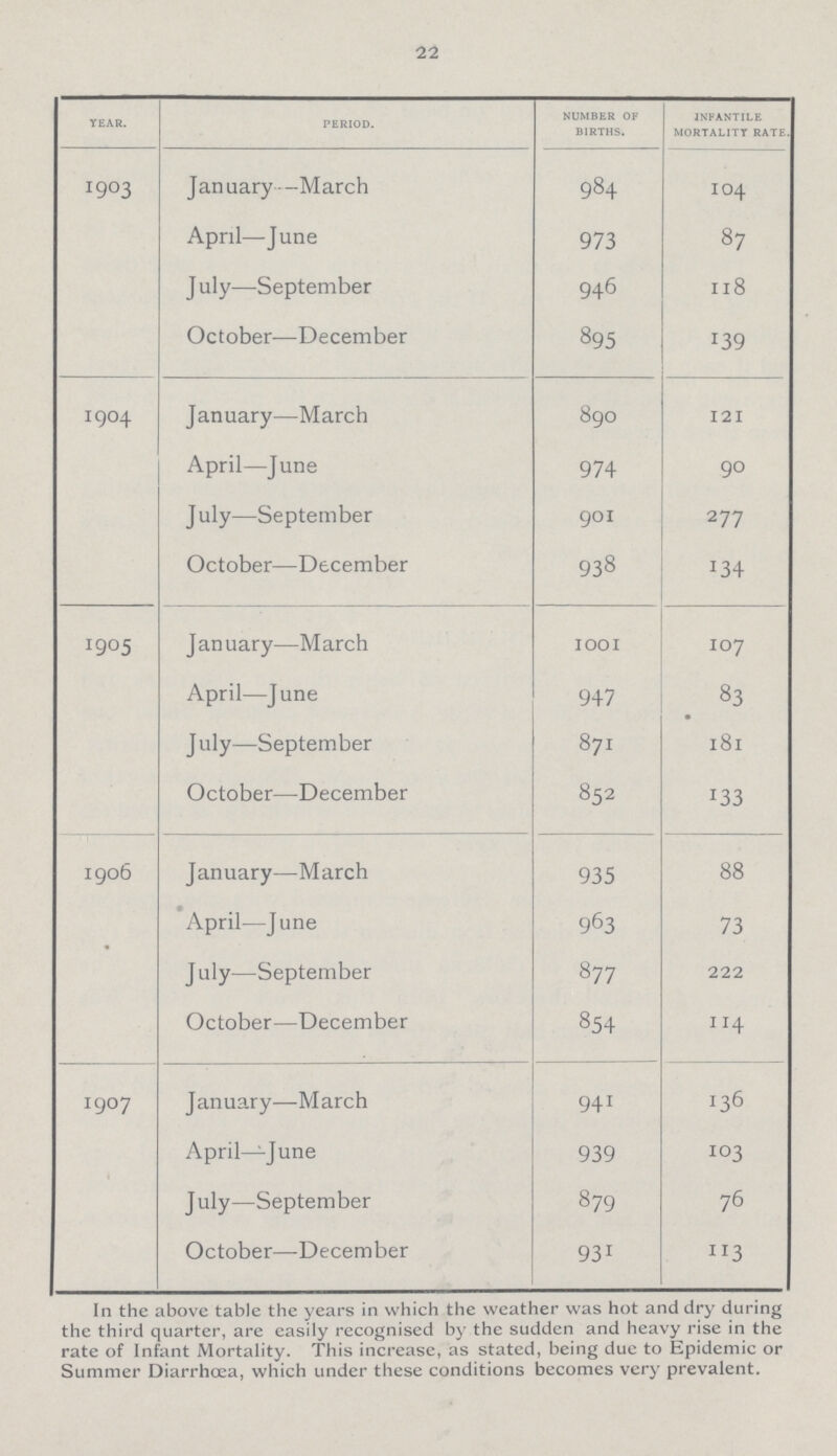 22 YEAR. PERIOD. NUMBER OF BIRTHS. INFANTILE MORTALITY RATE. 1903 January—March 984 104 April—June 973 87 July—September 946 118 October—December 895 139 1904 January—March 890 121 April—June 974 90 July—September 901 277 October—December 938 134 1905 January—March 1001 107 April—June 947 83 July—September 871 181 October—December 852 133 1906 1907 January—March 935 88 April—June 963 73 July—September 877 222 October—December 854 114 January—March 941 136 April—June 939 103 July—September 879 76 October—December 931 113 In the above table the years in which the weather was hot and dry during the third quarter, are easily recognised by the sudden and heavy rise in the rate of Infant Mortality. This increase, as stated, being due to Epidemic or Summer Diarrhoea, which under these conditions becomes very prevalent.