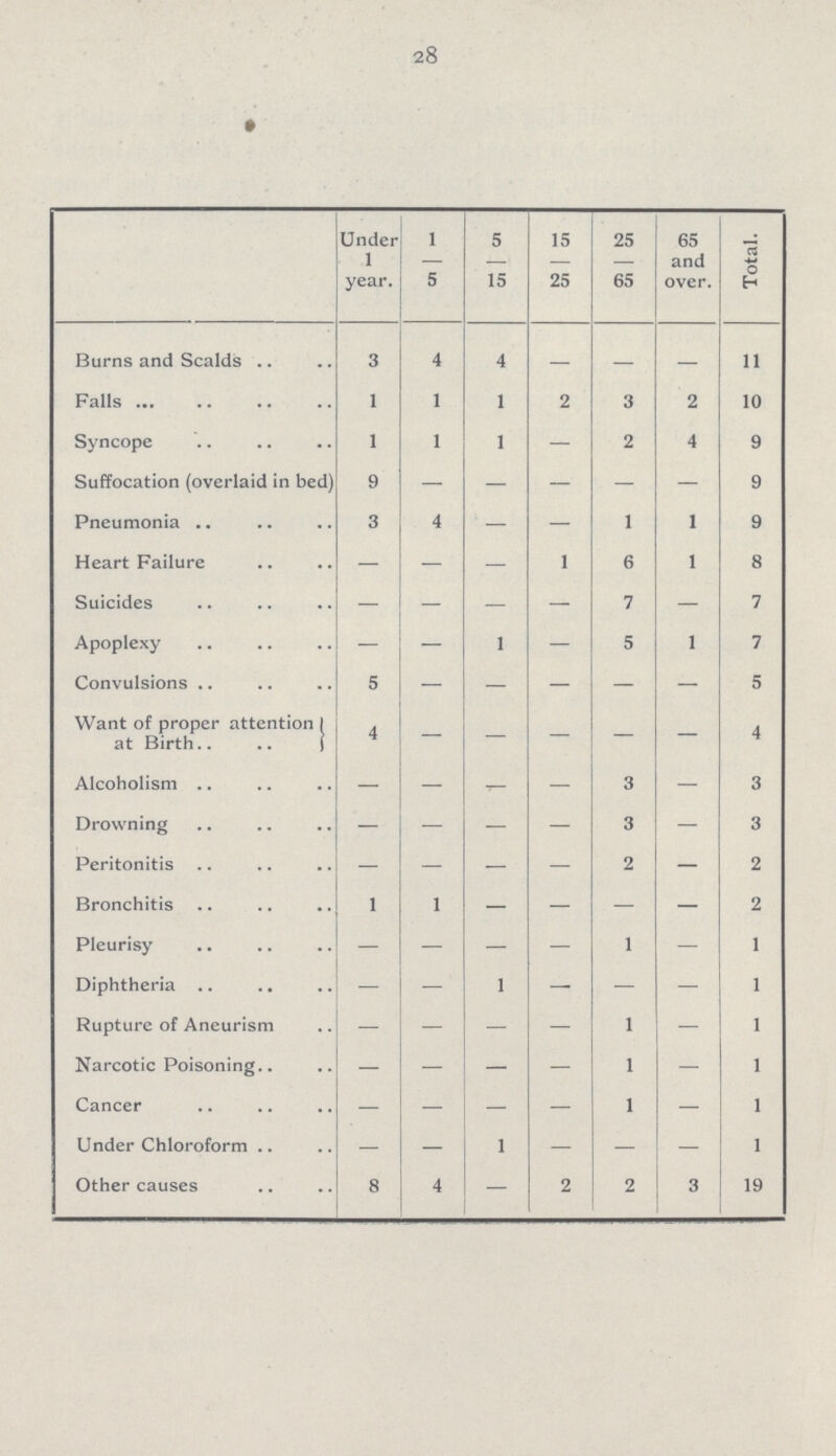 28  Under 1 year. 1 — 5 5 — 15 15 — 25 25 — 65 65 and over. Total. Burns and Scalds 3 4 4 — — — 11 Falls 1 1 1 2 3 2 10 Syncope 1 1 1 — 2 4 9 Suffocation (overlaid in bed) 9 — — — — — 9 Pneumonia 3 4 — — 1 1 9 Heart Failure — — — 1 6 1 8 Suicides — — — — 7 — 7 Apoplexy — — 1 — 5 1 7 Convulsions 5 — — — — — 5 Want of proper attention at Birth.. 4 — — — — — 4 Alcoholism — — — — 3 — 3 Drowning — — — — 3 — 3 Peritonitis — — — — 2 — 2 Bronchitis 1 1 — — — — 2 Pleurisy — — — — 1 — 1 Diphtheria — — 1 — — — 1 Rupture of Aneurism — — — — 1 — 1 Narcotic Poisoning.. — — — — 1 — 1 Cancer — — — — 1 — 1 Under Chloroform — — 1 — — — 1 Other causes 8 4 — 2 2 3 19