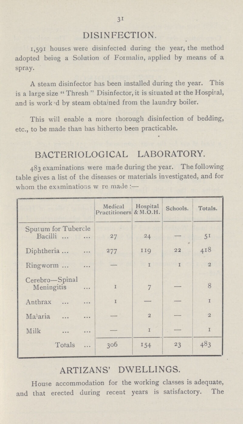 31 DISINFECTION. 1,591 houses were disinfected during the year, the method adopted being a Solution of Formalin, applied by means of a spray. A steam disinfector has been installed during the year. This is a large size  Thresh  Disinfector, it is situated at the Hospital, and is work d by steam obtained from the laundry boiler. This will enable a more thorough disinfection of bedding, etc., to be made than has hitherto been practicable. BACTERIOLOGICAL LABORATORY. 483 examinations were made during the year. The following table gives a list of the diseases or materials investigated, and for whom the examinations w re made Medical Practitioners Hospital &M.O.H. Schools. Totals. Sputum for Tubercle Bacilli 27 24 — 51 Diphtheria 277 119 22 4l8 Ringworm — 1 I 2 Cerebro—Spinal Meningitis I 7 — 8 Anthrax I — — 1 Maaria — 2 — 2 Milk 1 — 1 Totals 306 154 23 483 ARTIZANS' DWELLINGS. House accommodation for the working classes is adequate, and that erected during recent years is satisfactory. The