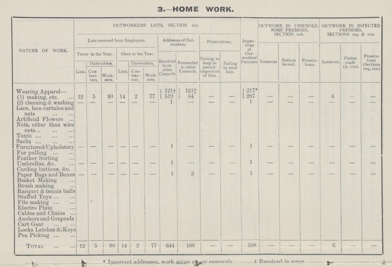 3 HOME WORK. nature of work. outworkers' lists, section 107. Inspec tions of Out workers' Premises OUTWORK IN UNWHOLE SOME PREMISES, SECTION 108. OUTWORK IN INFECTED PREMISES, SECTIONS 109 & no. Lists received from Employers. Addresses of Out workers. Prosecutions. Twice in the Year. Once in the Year. Instances Notices Served. Prosecu tions. Instances. Orders made (S. 110). Prosecu tions (Sections 109, no.) Received from other Councils Forwarded to other Councils. Failing to keep or permit inspection of lists. Failing to send lists. Lists. Outworkers. Lists. Outworkers. Con trac tors. Work men. Con trac tors. Work men. Wearing Apparel— 121† 121† 217* (1) making, etc. 12 5 90 14 2 77 519 64 — — 287 — — — 6 — — (2) cleaning & washing — — — — — — 1 — — — 1 — — — — — — Lace, lace curtains and nets Artificial Flowers Nets, other than wire nets Tents Sacks Furniture& Upholstery Fur pulling Feather Sorting Umbrellas, &c. — — — — — — 1 — — — 1 — — — — — — Carding buttons, &c. Paper Bags and Boxes — — — — — — 1 3 — — 1 — — — — — — Basket Making Brush making- Racquet & tennis balls Stuffed Toys File making Electro Plate Cables and Chains Anchors and Grapnels Cart Gear Locks Latches & Keys Pea Picking Total 12 5 90 14 2 77 644 188 — — 508 — — — 6 — * Incorrect addresses work *given ??? removals † Received in error