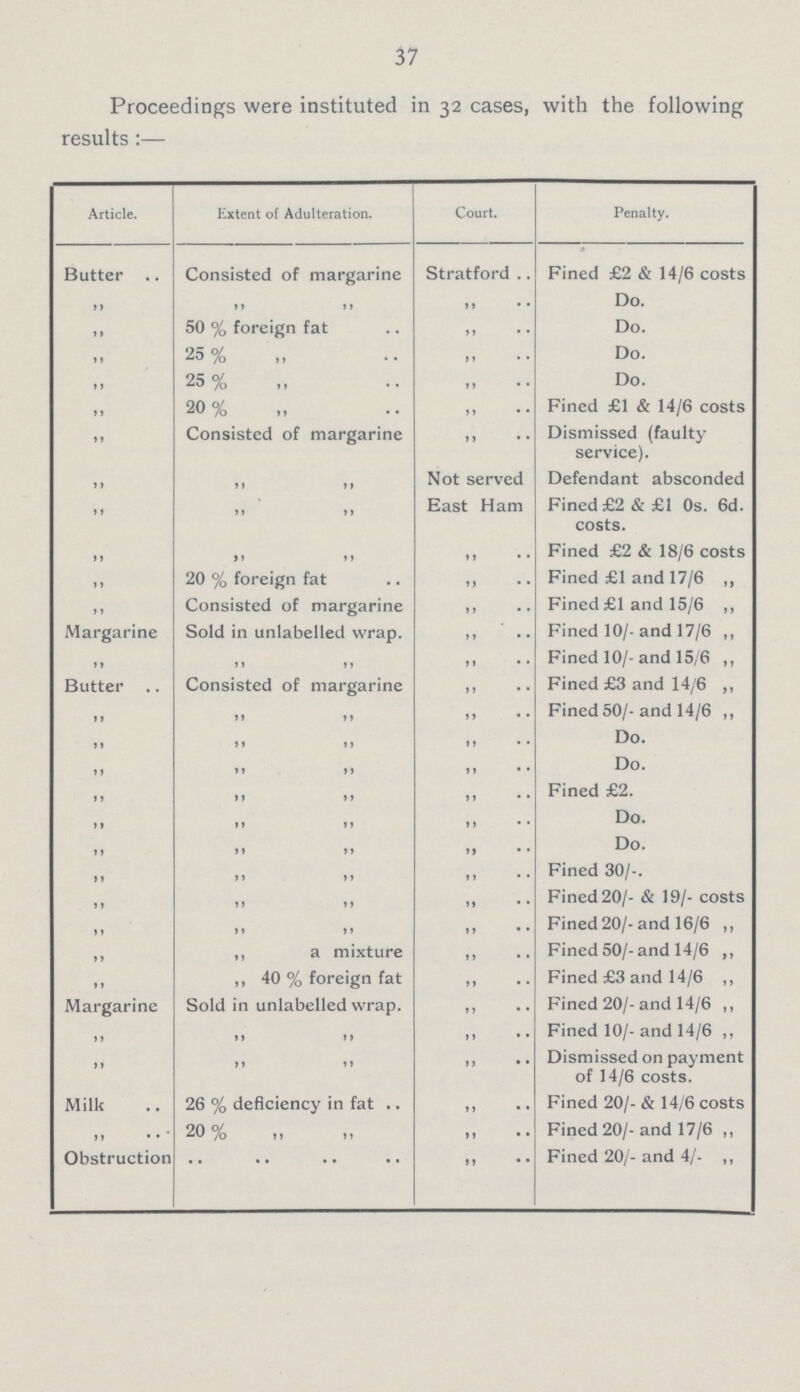 37 Proceedings were instituted in 32 cases, with the following results:— Article. Extent of Adulteration. Court. Penalty. Butter .. Consisted of margarine Stratford .. Fined £2 & 14/6 costs ,, ,, ,, ,, • • Do. ,, 50 % foreign fat ,, • • Do. ,, 2o % ,, ,, • • Do. ,, 25% ,, ,, • • Do. ,, 20% ,, ,, • • Fined £1 & 14/6 costs ,, Consisted of margarine ,, • • Dismissed (faulty service). ,, ,, ,, Not served Defendant absconded ,, ,, ,, East Ham Fined £2 & £1 0s. 6d. costs. ,, ,, ,, ,, .. Fined £2 & 18/6 costs ,, 20 % foreign fat ,, • • Fined £1 and 17/6 ,, ,, Consisted of margarine ,, • • Fined £1 and 15/6 „ Margarine Sold in unlabelled wrap. ,, • • Fined 10/-and 17/6 ,, ,, ,, ,, ,, • • Fined 10/-and 15/6 „ Butter Consisted of margarine ,, • • Fined £3 and 14/6 ,, ,, ,, ,, ,, • • Fined 50/-and 14/6 „ ,, ,, ,, ,, • • Do. ,, ,, ,, ,, • • Do. ,, ,, ,, ,, • • Fined £2. ,, ,, ,, ,, • • Do. ,, ,, ,, ,, • • Do. ,, ,, ,, ,, • • Fined 30/-. ,, ,, ,, ,, • • Fined 20/- & 19/- costs ,, ,, ,, ,, • • Fined 20/-and 16/6 ,, ,, ,, a mixture ,, • • Fined 50/-and 14/6 ,, ,, ,, 40 % foreign fat ,, • • Fined £3 and 14/6 „ Margarine Sold in unlabelled wrap. ,, • • Fined 20/-and 14/6 ,, ,, ,, ,, ,, • • Fined 10/- and 14/6 ,, ,, ,, ,, ,, • • Dismissed on payment of 14/6 costs. Milk 26 % deficiency in fat .. ,, • • Fined 20/- & 14/6 costs ,, 20 % ,, • • Fined 20/- and 17/6 „ Obstruction .. .. .. .. ,, • • Fined 20/- and 4/- „