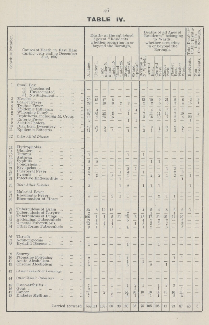 46 TABLE IV. Schedule Number. Causes of Death in East Ham during year ending December 31st, 1907. Deaths at the subjoined Ages of Residents whether occurring in or beyond the Borough, Deaths of all Ages of Residents belonging to Wards, whether occurring in or beyond the Borough. Total Deaths in Public institu tions in the Borough. All ages. Under 1. 1 and under 5. 5 and under 15. 15 and under 25. 25 and under 65. 65 and upwards. Beckton & N. W'wich. central East. Central West. Manor Park. Plashet East. Plashet West. Residents. Non- Residents. 1 Small Pox (a) Vaccinated - - - - - - - - - - - - - - - (b) Unvaccinated - - - - - - - - - - - - - - - (c) No Statement - - - - - - - - - - - - - - - 2 Measles 70 15 47 8 — - - 13 10 9 21 9 8 2 3 3 Scarlet Fever 22 - 10 8 2 2 — 2 2 5 6 3 4 15 1 4 Typhus Fever - - - - - - - - - - - - - - - 5 Epidemic Influenza 19 4 - 1 1 9 4 1 4 6 5 2 1 — — 6 Whooping Cough 62 35 23 3 - 1 - 7 11 11 16 7 10 — 2 7 Diphtheria, including M. Croup 42 2 25 15 — - - 3 16 10 7 2 4 22 — 8 Enteric Fever 2 - - - — 1 1 — — — — 2 — 1 — 9 Asiatic Cholera - - - - - - - — — — — — — — — 10 Diarrhoea, Dysentery 32 27 5 - - - - 7 8 7 3 2 5 — — 11 Epidemic Enteritis 14 8 4 1 — 1 — 2 1 5 3 2 1 — — 12 Other Allied Diseases - - - - - - - - - - - - - - - 13 Hydrophobia - - - - - - - - - - - - - - - 14 Glanders - - - - - - - - - - - - - - - 15 Tetanus 1 - - - - 1 - 1 - — - — — — — 16 Anthrax - - - - - - - - - - - - - - - 18 Syphilis 2 2 - - - - - - 1 1 - - - - - 19 Gonorrhoea - - - - - - - - - - - - - - - 21 Erysipelas 3 - - - - 2 1 - — — 1 2 — — — 22 Puerperal Fever 5 - — - 1 4 - 1 — — — 2 2 — — 28 Pyæmia 7 3 - 3 - 1 - - 2 2 1 2 — 1 — 24 Infective Endocarditis 1 - — - 1 - - - - - - - 1 — — 25 Other Allied Diseases 3 — — — 1 2 — 1 1 1 — — — 1 — 26 Malarial Fever - - - - - - - - - - - - - - - 27 Rheumatic Fever 4 - - 2 1 1 - - - 2 1 1 — — — 28 Rheumatism of Heart - - - - - - — — — — - - — — — 29 Tuberculosis of Brain 33 8 12 13 - - - 4 5 4 8 6 6 1 - 30 Tuberculosis of Larynx 2 - - - - 2 - - 1 - — 1 — — — 81 Tuberculosis of Lungs 106 1 1 5 21 75 3 13 17 21 21 14 20 - - 32 Abdominal Tuberculosis 13 4 3 1 - 5 - 4 2 2 2 - 3 - - 33 General Tuberculosis 12 3 4 4 - - 1 3 3 1 2 — 3 — _ 34 Other forms Tuberculosis 9 1 2 1 1 4 - 1 2 — 3 — 3 — — 86 Thrush - - - - - - - - - - - - - - - 37 Actinomycosis - - - - - - - - - - - - - - - 38 Hydatid Disease 1 — — — — 1 — — — 1 — — — — — 39 Scurvy - - - - - - - - - - - - - - - 40 Ptomaine Poisoning 2 - — - 1 1 - - — — — 1 1 — — 41 Acute Alcoholism 1 - - - - 1 - 1 - - — — — - — 42 Chronic Alcoholism 3 - - - - 3 - - 2 - 1 - - - - 43 Chronic Industrial Poisonings - - - - - - - - - - - - - - - 44 Other Chronic Poisonings - - - - - - - - - - - - - - - 45 Osteo-arthritis 7 - - 1 - 4 2 1 - 1 2 3 - - - 46 Gout 2 - - - - - 2 — — 1 — - 1 — — 47 Cancer 77 — 2 1 — 54 20 10 16 14 16 10 11 — — 48 Diabetes Mellitus 7 - - 1 - 5 1 - 1 1 - 2 3 - - Carried forward 562 1ll 138 68 30 180 35 75 105 105 117 73 87 43 6